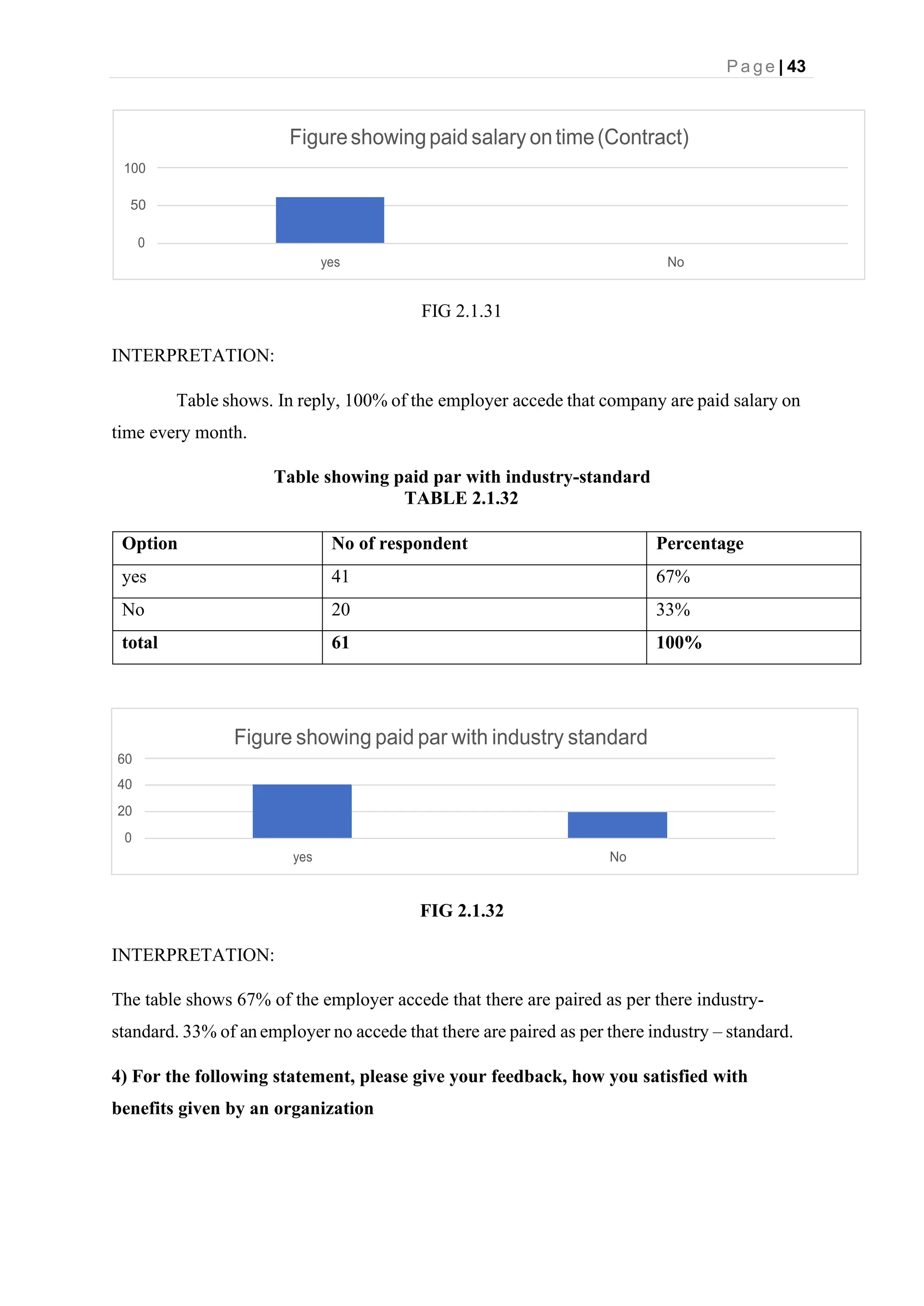 P a g e | 43
Figure showing paid par with industry standard
60
40
20
0
yes No
FIG 2.1.31
INTERPRETATION:
Table shows. In reply, 100% of the employer accede that company are paid salary on
time every month.
Table showing paid par with industry-standard
TABLE 2.1.32
Option No of respondent Percentage
yes 41 67%
No 20 33%
total 61 100%
FIG 2.1.32
INTERPRETATION:
The table shows 67% of the employer accede that there are paired as per there industry-
standard. 33% of anemployer no accede that there are paired as per there industry – standard.
4) For the following statement, please give your feedback, how you satisfied with
benefits given by an organization
Figureshowingpaid salary ontime(Contract)
100
50
0
yes No
 