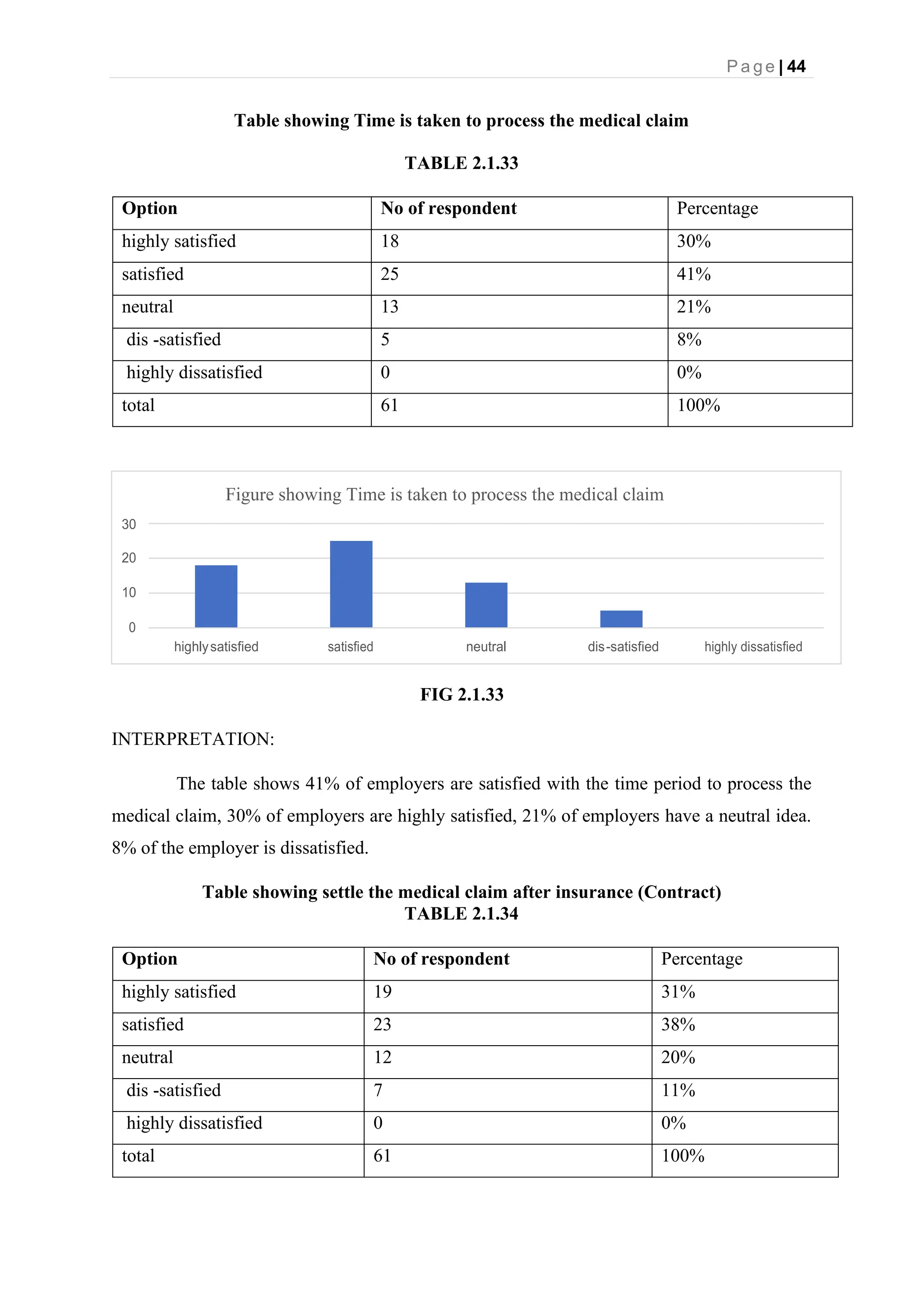 P a g e | 44
Figure showing Time is taken to process the medical claim
30
20
10
0
highlysatisfied satisfied neutral dis-satisfied highly dissatisfied
Table showing Time is taken to process the medical claim
TABLE 2.1.33
Option No of respondent Percentage
highly satisfied 18 30%
satisfied 25 41%
neutral 13 21%
dis -satisfied 5 8%
highly dissatisfied 0 0%
total 61 100%
FIG 2.1.33
INTERPRETATION:
The table shows 41% of employers are satisfied with the time period to process the
medical claim, 30% of employers are highly satisfied, 21% of employers have a neutral idea.
8% of the employer is dissatisfied.
Table showing settle the medical claim after insurance (Contract)
TABLE 2.1.34
Option No of respondent Percentage
highly satisfied 19 31%
satisfied 23 38%
neutral 12 20%
dis -satisfied 7 11%
highly dissatisfied 0 0%
total 61 100%
 