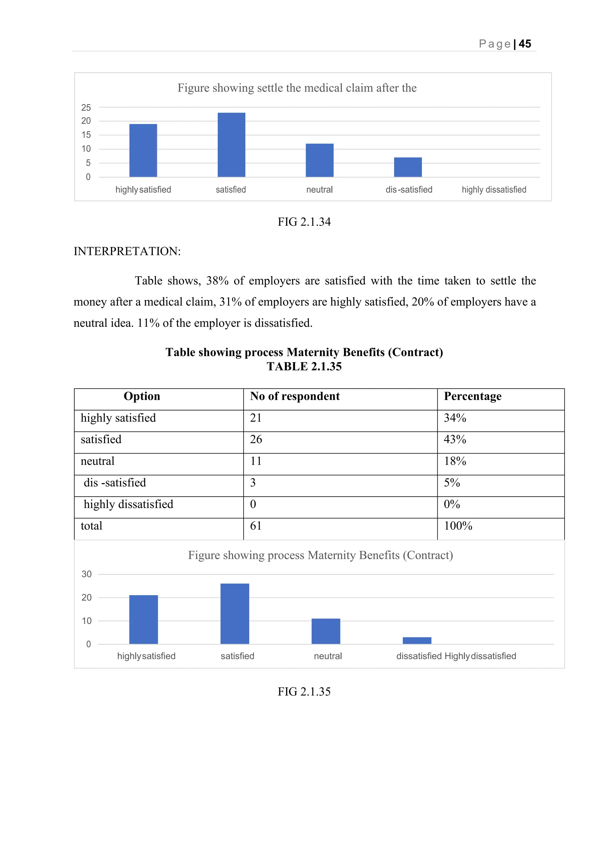 P a g e | 45
FIG 2.1.34
INTERPRETATION:
Table shows, 38% of employers are satisfied with the time taken to settle the
money after a medical claim, 31% of employers are highly satisfied, 20% of employers have a
neutral idea. 11% of the employer is dissatisfied.
Table showing process Maternity Benefits (Contract)
TABLE 2.1.35
Option No of respondent Percentage
highly satisfied 21 34%
satisfied 26 43%
neutral 11 18%
dis -satisfied 3 5%
highly dissatisfied 0 0%
total 61 100%
Figure showing process Maternity Benefits (Contract)
30
20
10
0
highlysatisfied satisfied neutral dissatisfied Highlydissatisfied
FIG 2.1.35
Figure showing settle the medical claim after the
25
20
15
10
5
0
highlysatisfied satisfied neutral dis-satisfied highly dissatisfied
 