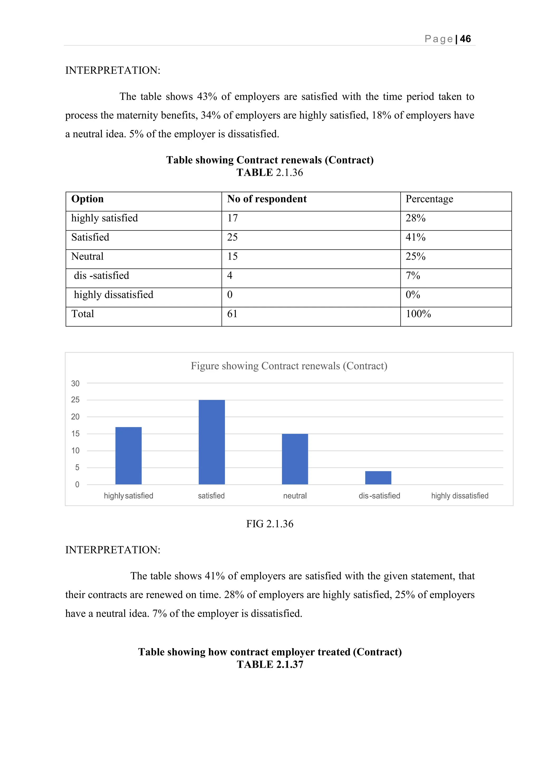 P a g e | 46
Figure showing Contract renewals (Contract)
30
25
20
15
10
5
0
highlysatisfied satisfied neutral dis-satisfied highly dissatisfied
INTERPRETATION:
The table shows 43% of employers are satisfied with the time period taken to
process the maternity benefits, 34% of employers are highly satisfied, 18% of employers have
a neutral idea. 5% of the employer is dissatisfied.
Table showing Contract renewals (Contract)
TABLE 2.1.36
Option No of respondent Percentage
highly satisfied 17 28%
Satisfied 25 41%
Neutral 15 25%
dis -satisfied 4 7%
highly dissatisfied 0 0%
Total 61 100%
FIG 2.1.36
INTERPRETATION:
The table shows 41% of employers are satisfied with the given statement, that
their contracts are renewed on time. 28% of employers are highly satisfied, 25% of employers
have a neutral idea. 7% of the employer is dissatisfied.
Table showing how contract employer treated (Contract)
TABLE 2.1.37
 