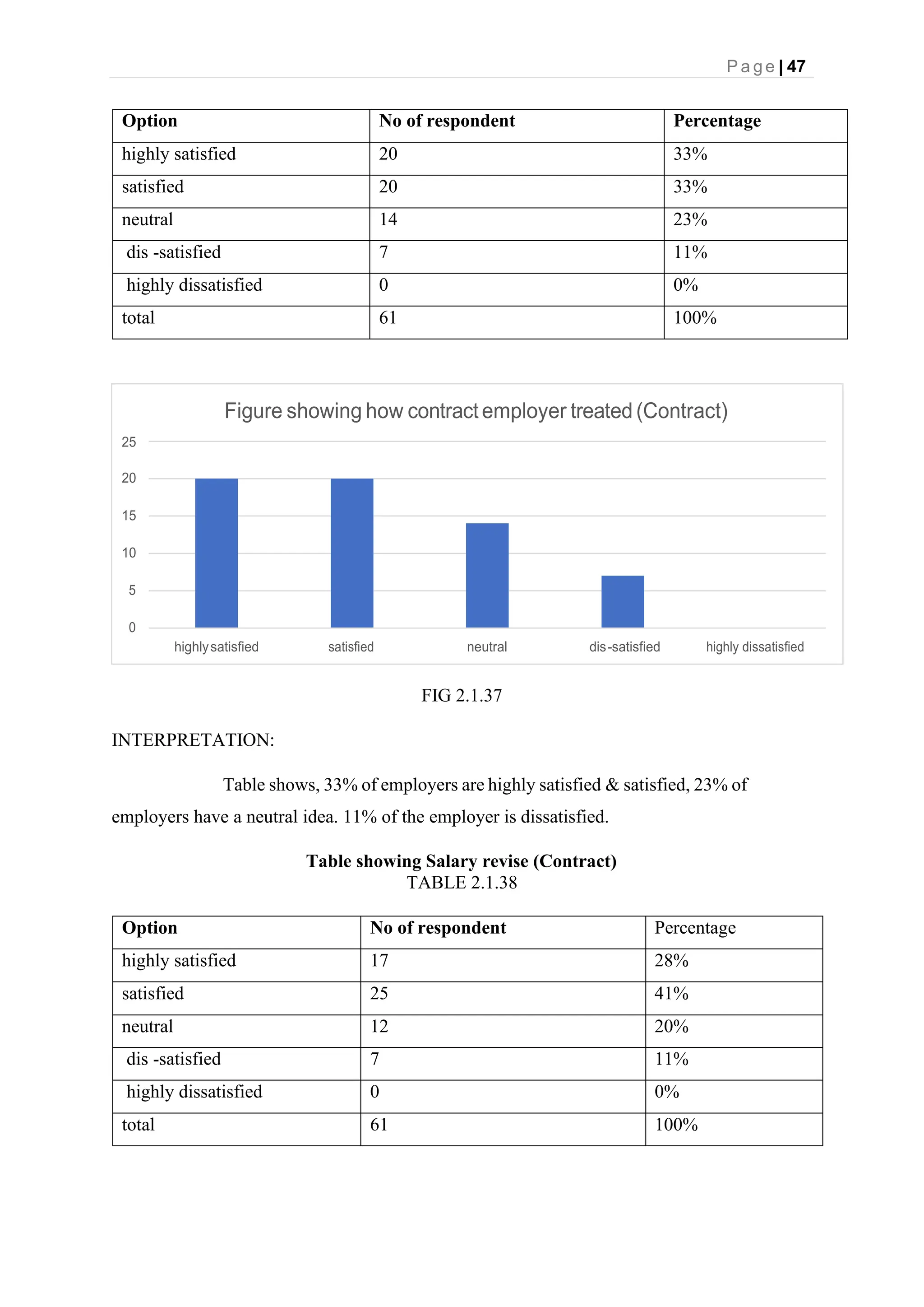 P a g e | 47
Figure showing how contractemployer treated (Contract)
25
20
15
10
5
0
highlysatisfied satisfied neutral dis-satisfied highly dissatisfied
Option No of respondent Percentage
highly satisfied 20 33%
satisfied 20 33%
neutral 14 23%
dis -satisfied 7 11%
highly dissatisfied 0 0%
total 61 100%
FIG 2.1.37
INTERPRETATION:
Table shows, 33% of employers are highly satisfied & satisfied, 23% of
employers have a neutral idea. 11% of the employer is dissatisfied.
Table showing Salary revise (Contract)
TABLE 2.1.38
Option No of respondent Percentage
highly satisfied 17 28%
satisfied 25 41%
neutral 12 20%
dis -satisfied 7 11%
highly dissatisfied 0 0%
total 61 100%
 