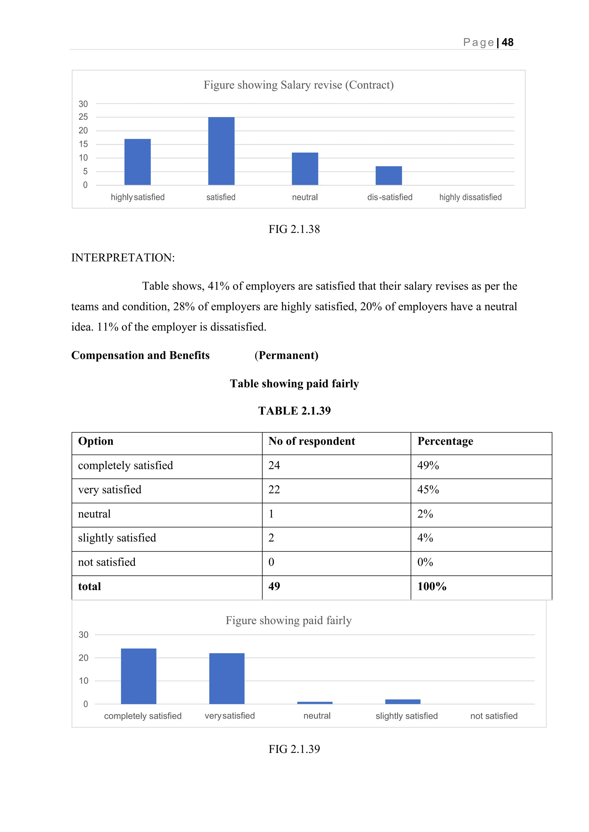 P a g e | 48
FIG 2.1.38
INTERPRETATION:
Table shows, 41% of employers are satisfied that their salary revises as per the
teams and condition, 28% of employers are highly satisfied, 20% of employers have a neutral
idea. 11% of the employer is dissatisfied.
Compensation and Benefits (Permanent)
Table showing paid fairly
TABLE 2.1.39
Option No of respondent Percentage
completely satisfied 24 49%
very satisfied 22 45%
neutral 1 2%
slightly satisfied 2 4%
not satisfied 0 0%
total 49 100%
30
Figure showing paid fairly
verysatisfied neutral
20
10
0
completely satisfied slightly satisfied not satisfied
FIG 2.1.39
Figure showing Salary revise (Contract)
30
25
20
15
10
5
0
highlysatisfied satisfied neutral dis-satisfied highly dissatisfied
 