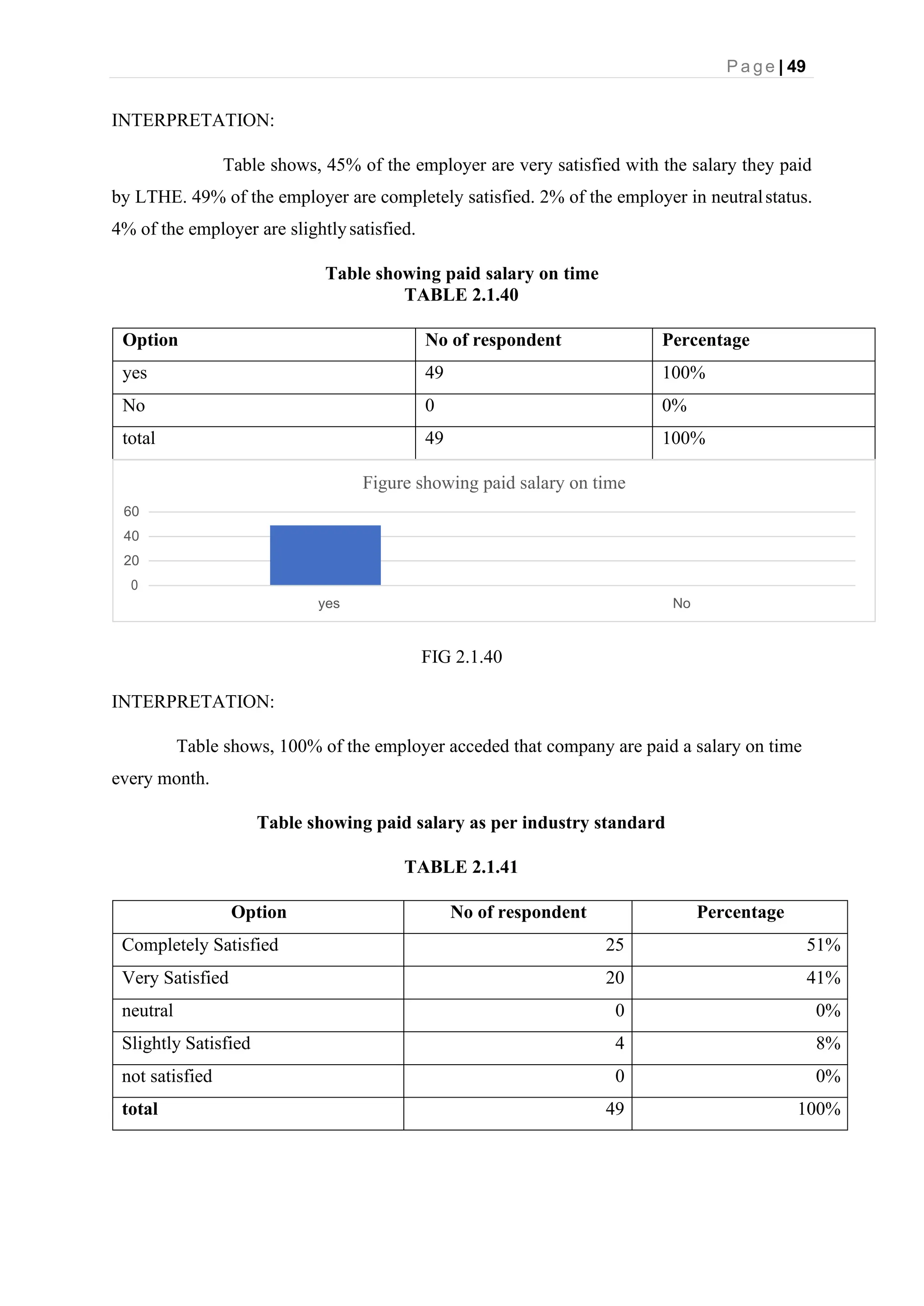 P a g e | 49
INTERPRETATION:
Table shows, 45% of the employer are very satisfied with the salary they paid
by LTHE. 49% of the employer are completely satisfied. 2% of the employer in neutralstatus.
4% of the employer are slightlysatisfied.
Table showing paid salary on time
TABLE 2.1.40
Option No of respondent Percentage
yes 49 100%
No 0 0%
total 49 100%
Figure showing paid salary on time
60
40
20
0
yes No
FIG 2.1.40
INTERPRETATION:
Table shows, 100% of the employer acceded that company are paid a salary on time
every month.
Table showing paid salary as per industry standard
TABLE 2.1.41
Option No of respondent Percentage
Completely Satisfied 25 51%
Very Satisfied 20 41%
neutral 0 0%
Slightly Satisfied 4 8%
not satisfied 0 0%
total 49 100%
 