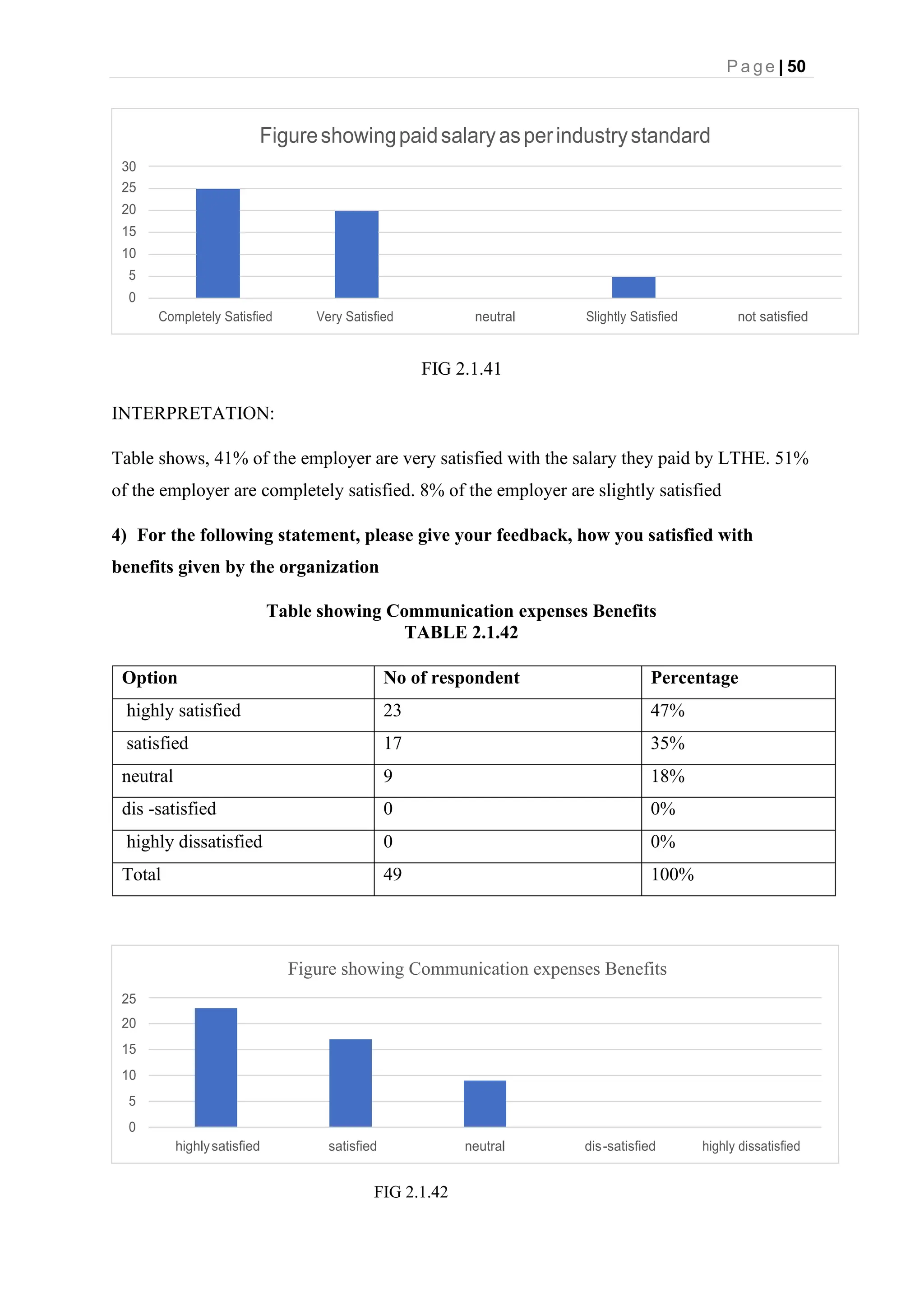 P a g e | 50
Figureshowingpaidsalaryasperindustrystandard
30
25
20
15
10
5
0
Completely Satisfied Very Satisfied neutral Slightly Satisfied not satisfied
Figure showing Communication expenses Benefits
25
20
15
10
5
0
highlysatisfied satisfied neutral dis-satisfied highly dissatisfied
FIG 2.1.41
INTERPRETATION:
Table shows, 41% of the employer are very satisfied with the salary they paid by LTHE. 51%
of the employer are completely satisfied. 8% of the employer are slightly satisfied
4) For the following statement, please give your feedback, how you satisfied with
benefits given by the organization
Table showing Communication expenses Benefits
TABLE 2.1.42
Option No of respondent Percentage
highly satisfied 23 47%
satisfied 17 35%
neutral 9 18%
dis -satisfied 0 0%
highly dissatisfied 0 0%
Total 49 100%
FIG 2.1.42
 