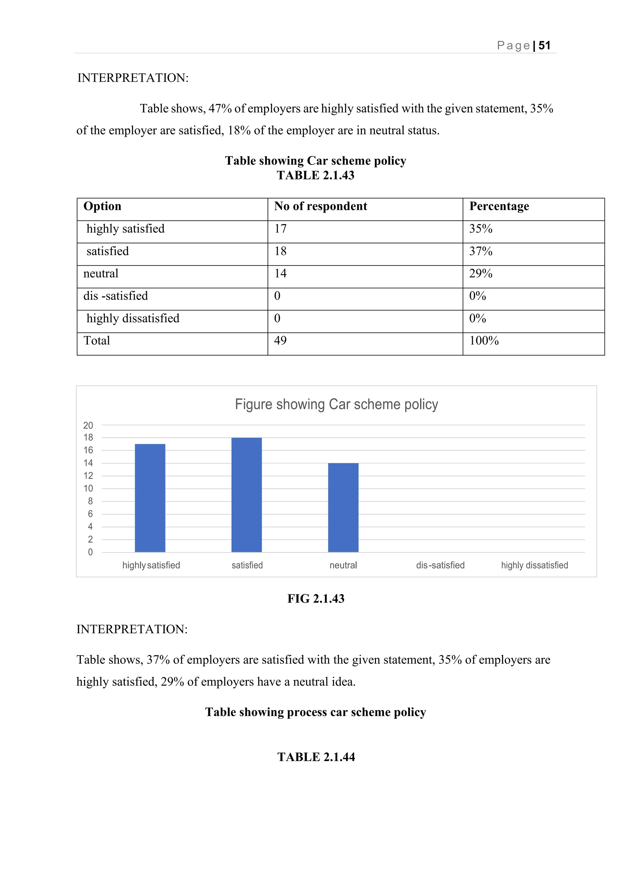 P a g e | 51
Figure showing Car scheme policy
20
18
16
14
12
10
8
6
4
2
0
highlysatisfied satisfied neutral dis-satisfied highly dissatisfied
INTERPRETATION:
Table shows, 47% of employers are highly satisfied with the given statement, 35%
of the employer are satisfied, 18% of the employer are in neutral status.
Table showing Car scheme policy
TABLE 2.1.43
Option No of respondent Percentage
highly satisfied 17 35%
satisfied 18 37%
neutral 14 29%
dis -satisfied 0 0%
highly dissatisfied 0 0%
Total 49 100%
FIG 2.1.43
INTERPRETATION:
Table shows, 37% of employers are satisfied with the given statement, 35% of employers are
highly satisfied, 29% of employers have a neutral idea.
Table showing process car scheme policy
TABLE 2.1.44
 