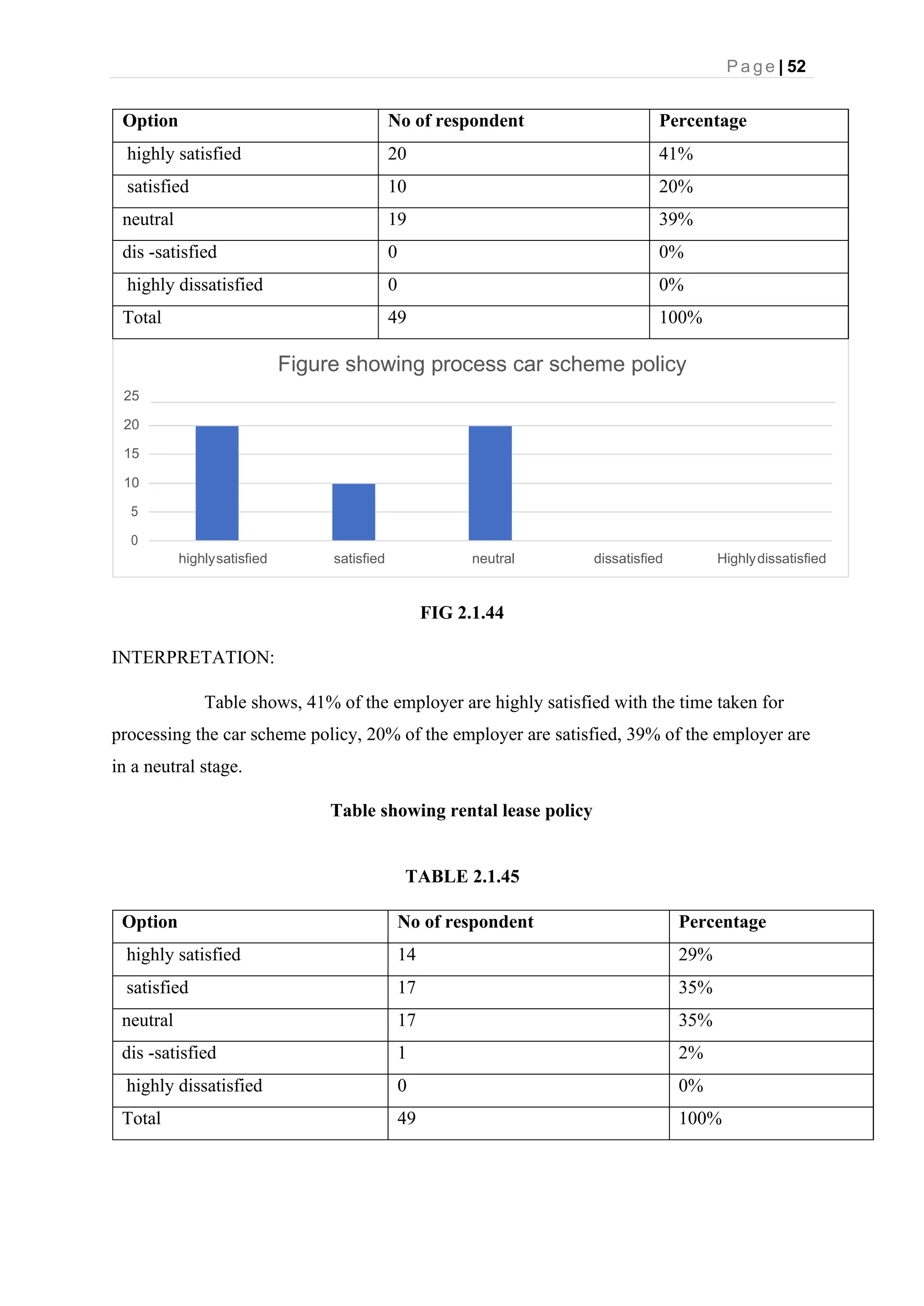 P a g e | 52
Option No of respondent Percentage
highly satisfied 20 41%
satisfied 10 20%
neutral 19 39%
dis -satisfied 0 0%
highly dissatisfied 0 0%
Total 49 100%
Figure showing process car scheme policy
25
20
15
10
5
0
highlysatisfied satisfied neutral dissatisfied Highlydissatisfied
FIG 2.1.44
INTERPRETATION:
Table shows, 41% of the employer are highly satisfied with the time taken for
processing the car scheme policy, 20% of the employer are satisfied, 39% of the employer are
in a neutral stage.
Table showing rental lease policy
TABLE 2.1.45
Option No of respondent Percentage
highly satisfied 14 29%
satisfied 17 35%
neutral 17 35%
dis -satisfied 1 2%
highly dissatisfied 0 0%
Total 49 100%
 