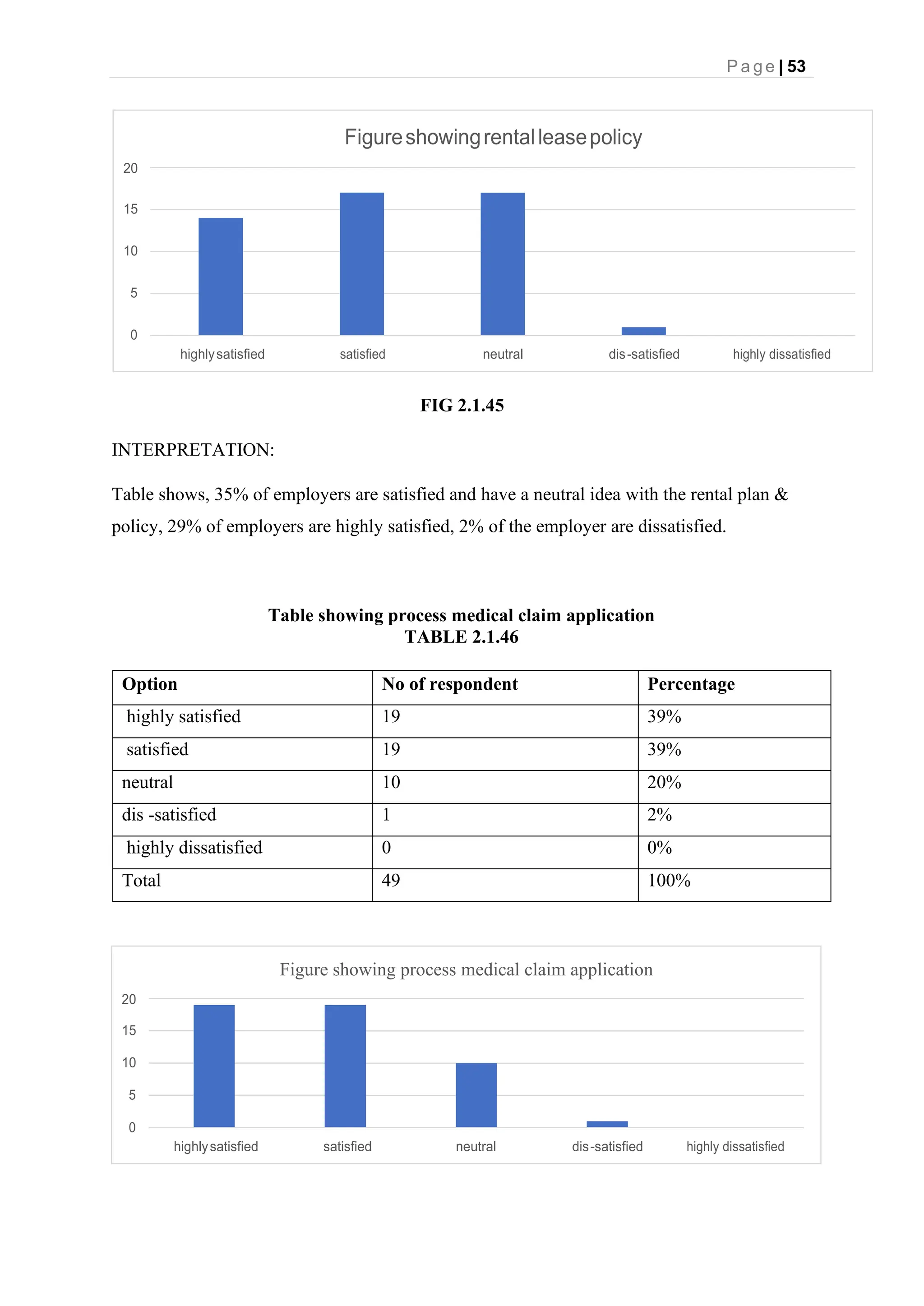 P a g e | 53
Figure showing process medical claim application
20
15
10
5
0
highlysatisfied satisfied neutral dis-satisfied highly dissatisfied
FIG 2.1.45
INTERPRETATION:
Table shows, 35% of employers are satisfied and have a neutral idea with the rental plan &
policy, 29% of employers are highly satisfied, 2% of the employer are dissatisfied.
Table showing process medical claim application
TABLE 2.1.46
Option No of respondent Percentage
highly satisfied 19 39%
satisfied 19 39%
neutral 10 20%
dis -satisfied 1 2%
highly dissatisfied 0 0%
Total 49 100%
Figureshowingrentalleasepolicy
20
15
10
5
0
highlysatisfied satisfied neutral dis-satisfied highly dissatisfied
 
