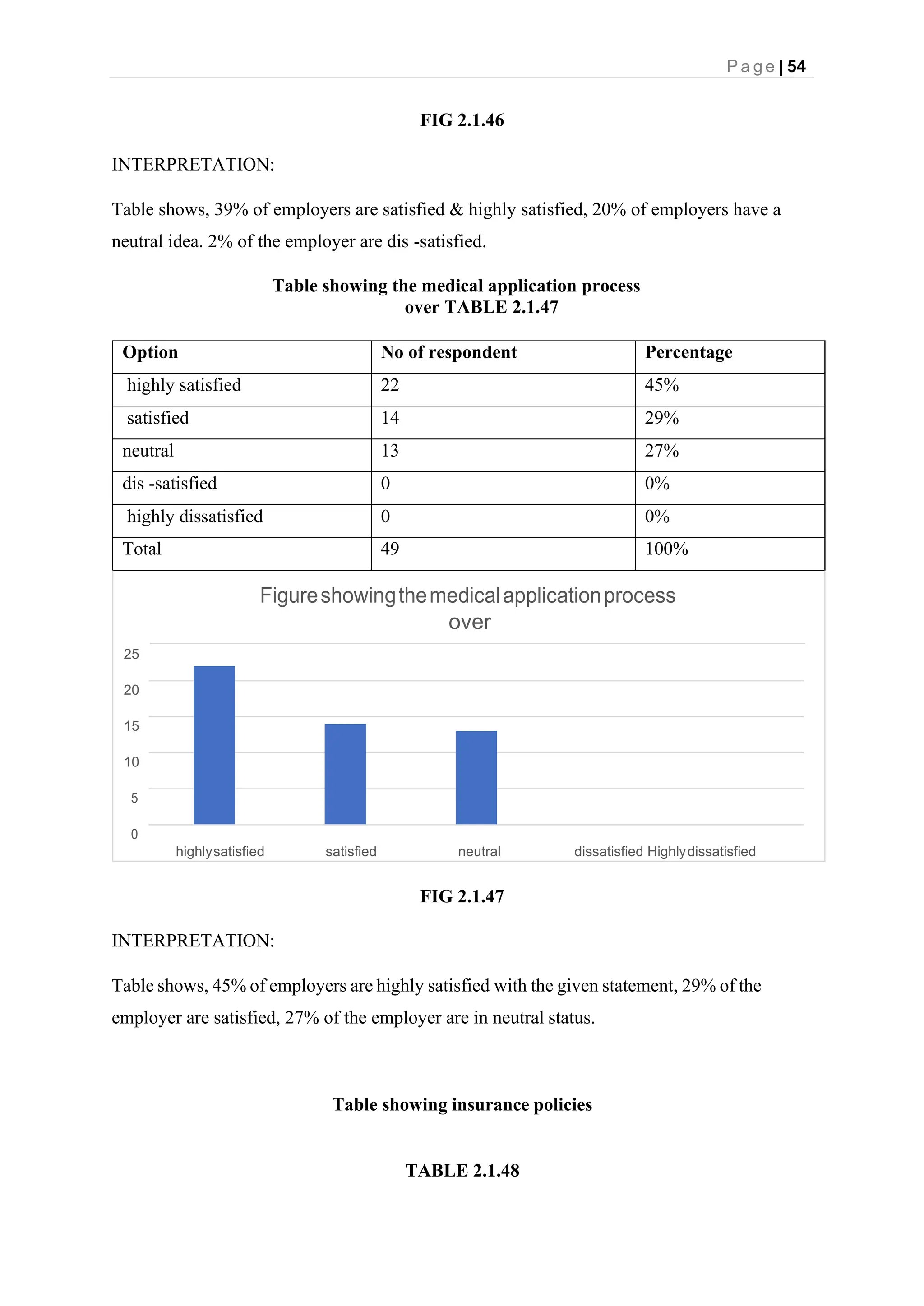 P a g e | 54
FIG 2.1.46
INTERPRETATION:
Table shows, 39% of employers are satisfied & highly satisfied, 20% of employers have a
neutral idea. 2% of the employer are dis -satisfied.
Table showing the medical application process
over TABLE 2.1.47
Option No of respondent Percentage
highly satisfied 22 45%
satisfied 14 29%
neutral 13 27%
dis -satisfied 0 0%
highly dissatisfied 0 0%
Total 49 100%
Figureshowingthemedicalapplicationprocess
over
25
20
15
10
5
0
highlysatisfied satisfied neutral dissatisfied Highlydissatisfied
FIG 2.1.47
INTERPRETATION:
Table shows, 45% of employers are highly satisfied with the given statement, 29% of the
employer are satisfied, 27% of the employer are in neutral status.
Table showing insurance policies
TABLE 2.1.48
 