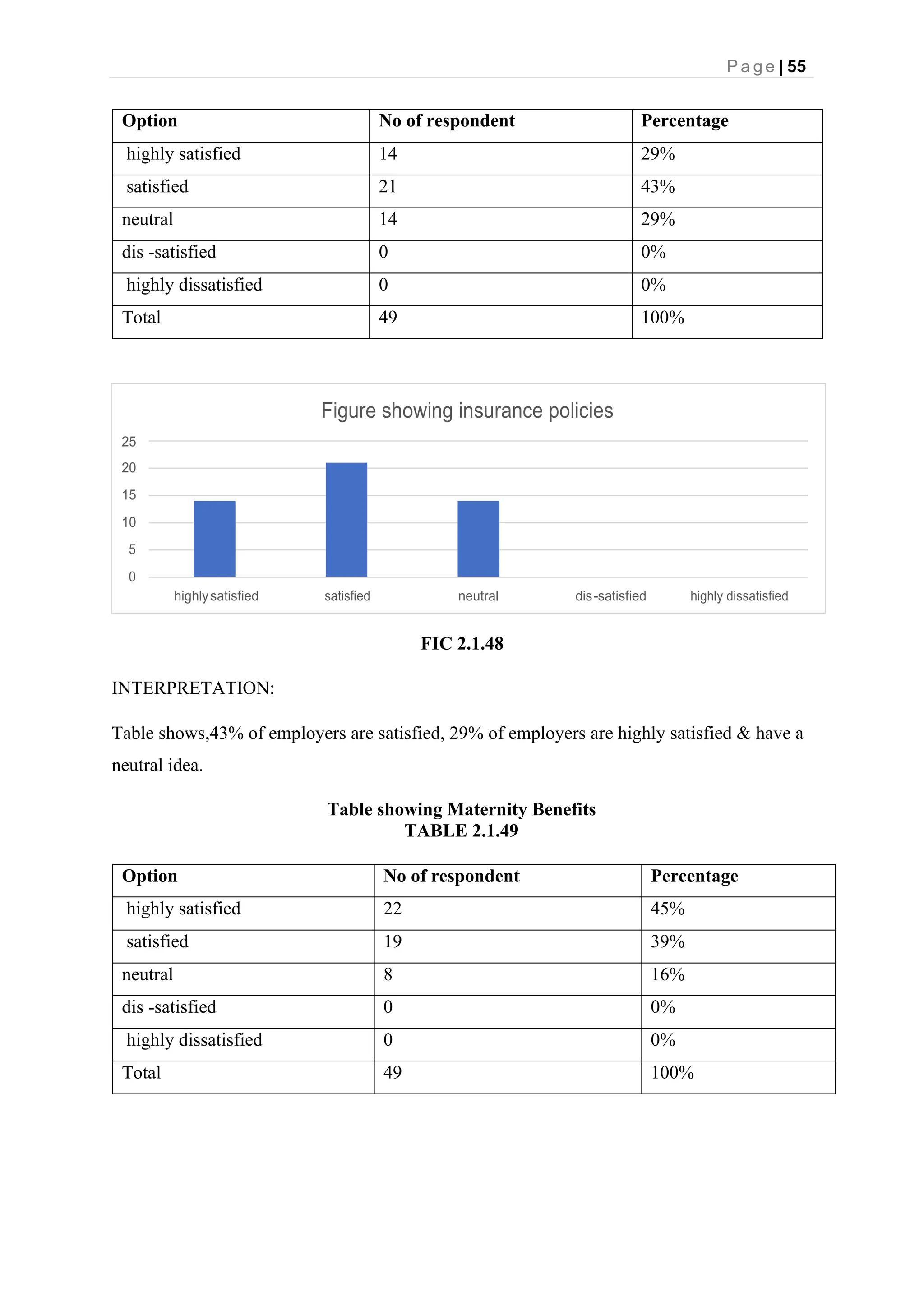 P a g e | 55
Figure showing insurance policies
25
20
15
10
5
0
highlysatisfied satisfied neutral dis-satisfied highly dissatisfied
Option No of respondent Percentage
highly satisfied 14 29%
satisfied 21 43%
neutral 14 29%
dis -satisfied 0 0%
highly dissatisfied 0 0%
Total 49 100%
FIC 2.1.48
INTERPRETATION:
Table shows,43% of employers are satisfied, 29% of employers are highly satisfied & have a
neutral idea.
Table showing Maternity Benefits
TABLE 2.1.49
Option No of respondent Percentage
highly satisfied 22 45%
satisfied 19 39%
neutral 8 16%
dis -satisfied 0 0%
highly dissatisfied 0 0%
Total 49 100%
 