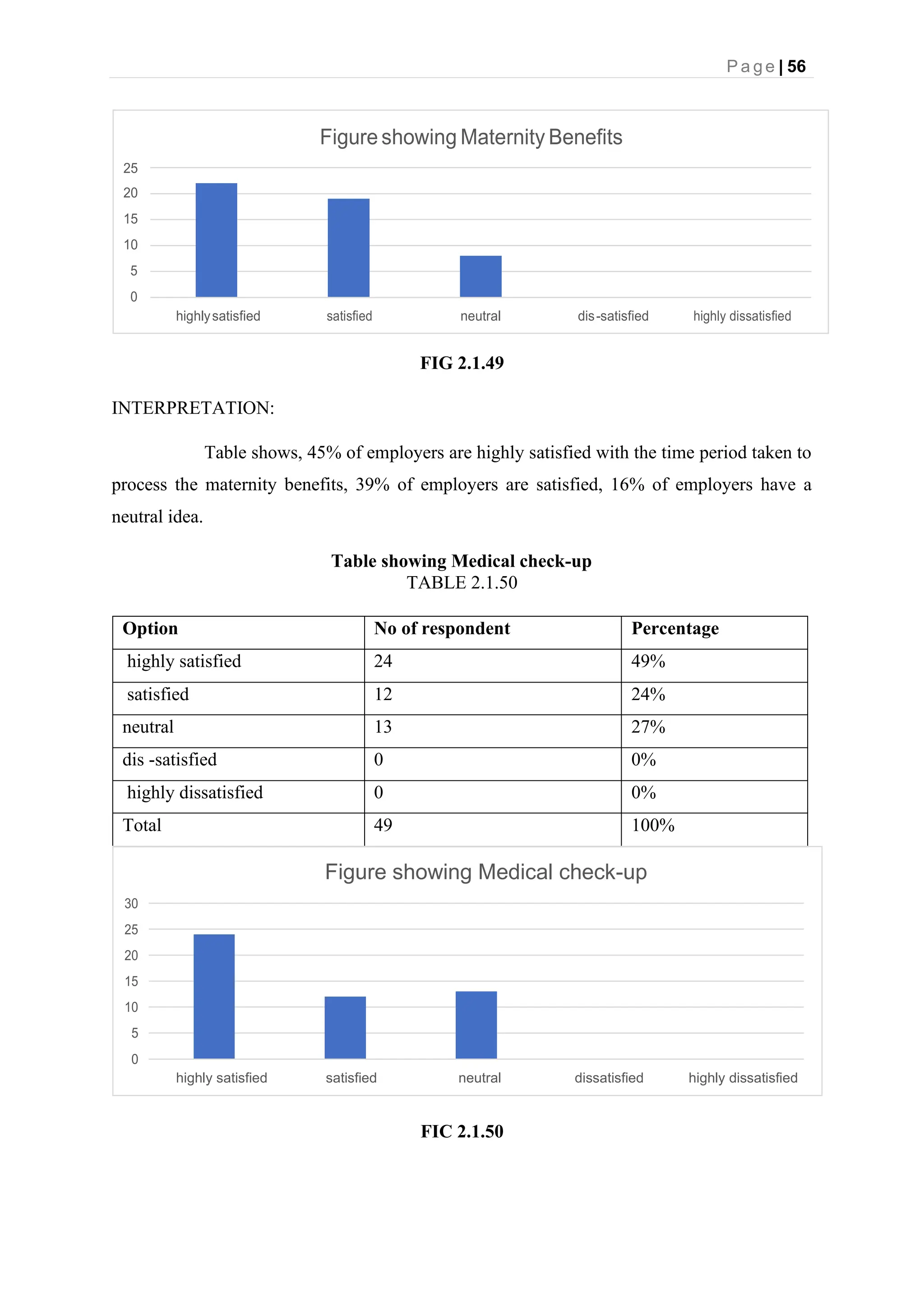 P a g e | 56
FIG 2.1.49
INTERPRETATION:
Table shows, 45% of employers are highly satisfied with the time period taken to
process the maternity benefits, 39% of employers are satisfied, 16% of employers have a
neutral idea.
Table showing Medical check-up
TABLE 2.1.50
Option No of respondent Percentage
highly satisfied 24 49%
satisfied 12 24%
neutral 13 27%
dis -satisfied 0 0%
highly dissatisfied 0 0%
Total 49 100%
Figure showing Medical check-up
30
25
20
15
10
5
0
highly satisfied satisfied neutral dissatisfied highly dissatisfied
FIC 2.1.50
Figure showing Maternity Benefits
25
20
15
10
5
0
highlysatisfied satisfied neutral dis-satisfied highly dissatisfied
 
