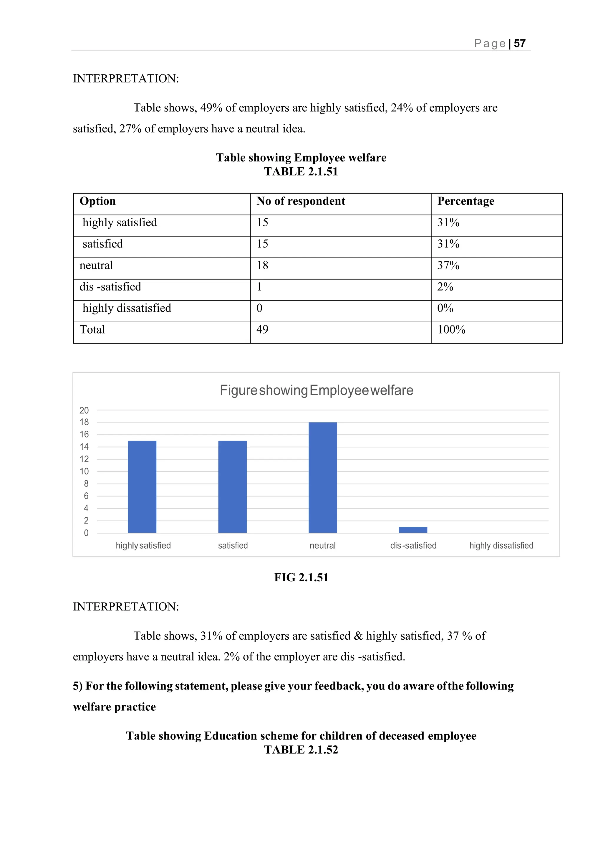 P a g e | 57
FigureshowingEmployeewelfare
20
18
16
14
12
10
8
6
4
2
0
highlysatisfied satisfied neutral dis-satisfied highly dissatisfied
INTERPRETATION:
Table shows, 49% of employers are highly satisfied, 24% of employers are
satisfied, 27% of employers have a neutral idea.
Table showing Employee welfare
TABLE 2.1.51
Option No of respondent Percentage
highly satisfied 15 31%
satisfied 15 31%
neutral 18 37%
dis -satisfied 1 2%
highly dissatisfied 0 0%
Total 49 100%
FIG 2.1.51
INTERPRETATION:
Table shows, 31% of employers are satisfied & highly satisfied, 37 % of
employers have a neutral idea. 2% of the employer are dis -satisfied.
5) For the following statement, please give your feedback, you do aware ofthe following
welfare practice
Table showing Education scheme for children of deceased employee
TABLE 2.1.52
 