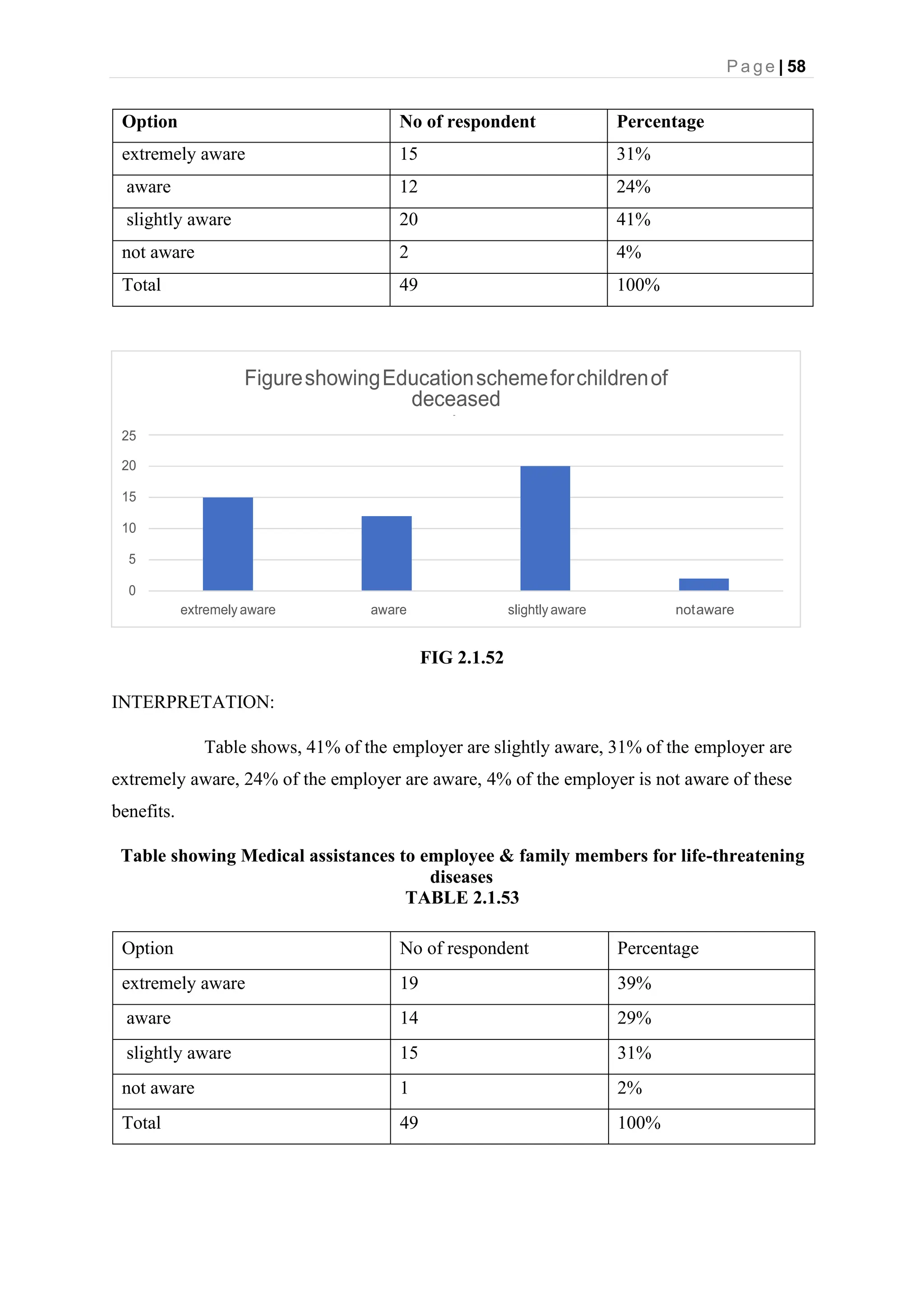 P a g e | 58
FigureshowingEducationschemeforchildrenof
deceased
employee
25
20
15
10
5
0
extremely aware aware slightly aware notaware
Option No of respondent Percentage
extremely aware 15 31%
aware 12 24%
slightly aware 20 41%
not aware 2 4%
Total 49 100%
FIG 2.1.52
INTERPRETATION:
Table shows, 41% of the employer are slightly aware, 31% of the employer are
extremely aware, 24% of the employer are aware, 4% of the employer is not aware of these
benefits.
Table showing Medical assistances to employee & family members for life-threatening
diseases
TABLE 2.1.53
Option No of respondent Percentage
extremely aware 19 39%
aware 14 29%
slightly aware 15 31%
not aware 1 2%
Total 49 100%
 