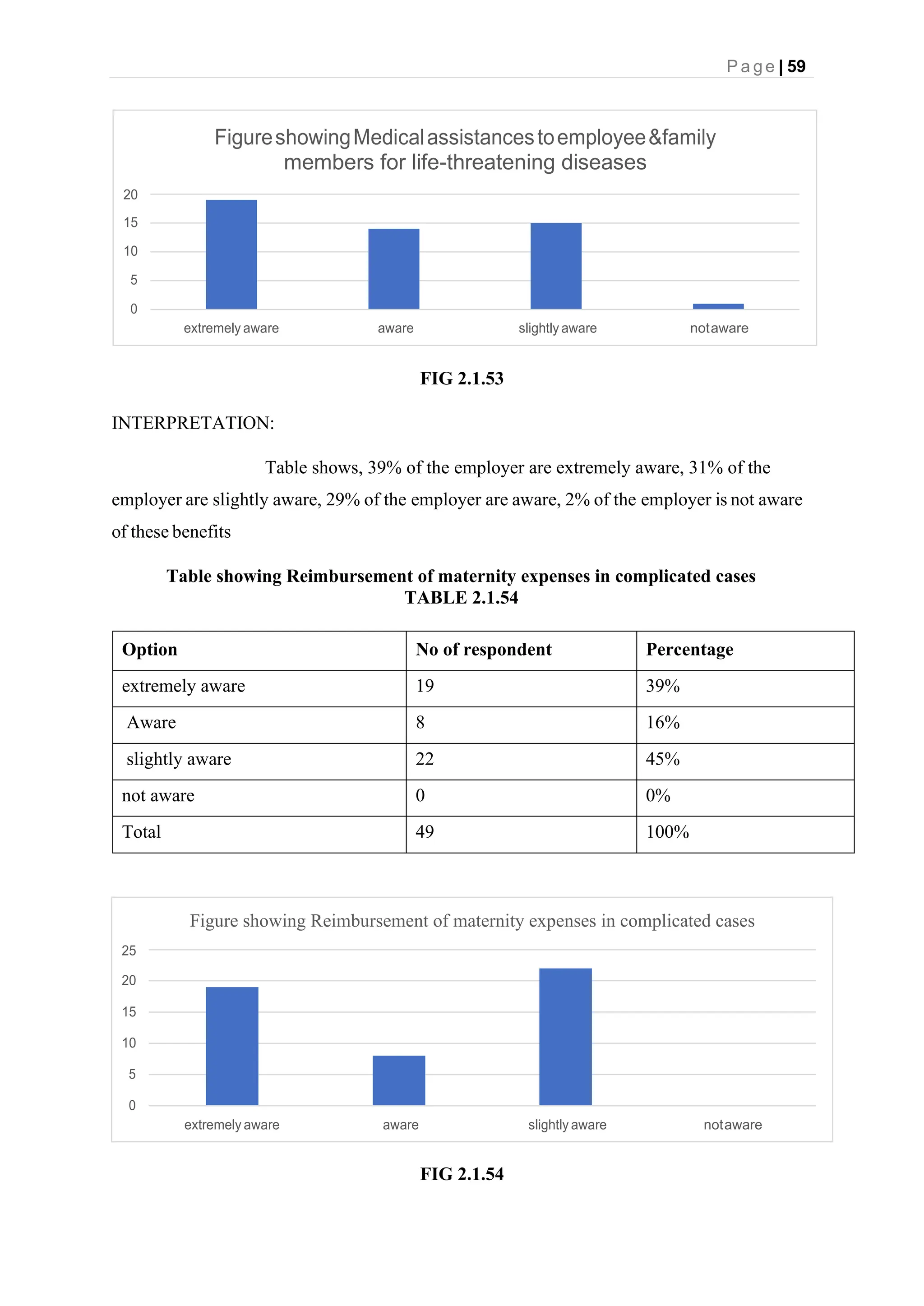 P a g e | 59
Figure showing Reimbursement of maternity expenses in complicated cases
25
20
15
10
5
0
extremely aware aware slightly aware notaware
FIG 2.1.53
INTERPRETATION:
Table shows, 39% of the employer are extremely aware, 31% of the
employer are slightly aware, 29% of the employer are aware, 2% of the employer is not aware
of these benefits
Table showing Reimbursement of maternity expenses in complicated cases
TABLE 2.1.54
Option No of respondent Percentage
extremely aware 19 39%
Aware 8 16%
slightly aware 22 45%
not aware 0 0%
Total 49 100%
FIG 2.1.54
FigureshowingMedicalassistancestoemployee&family
members for life-threatening diseases
20
15
10
5
0
extremely aware aware slightly aware notaware
 
