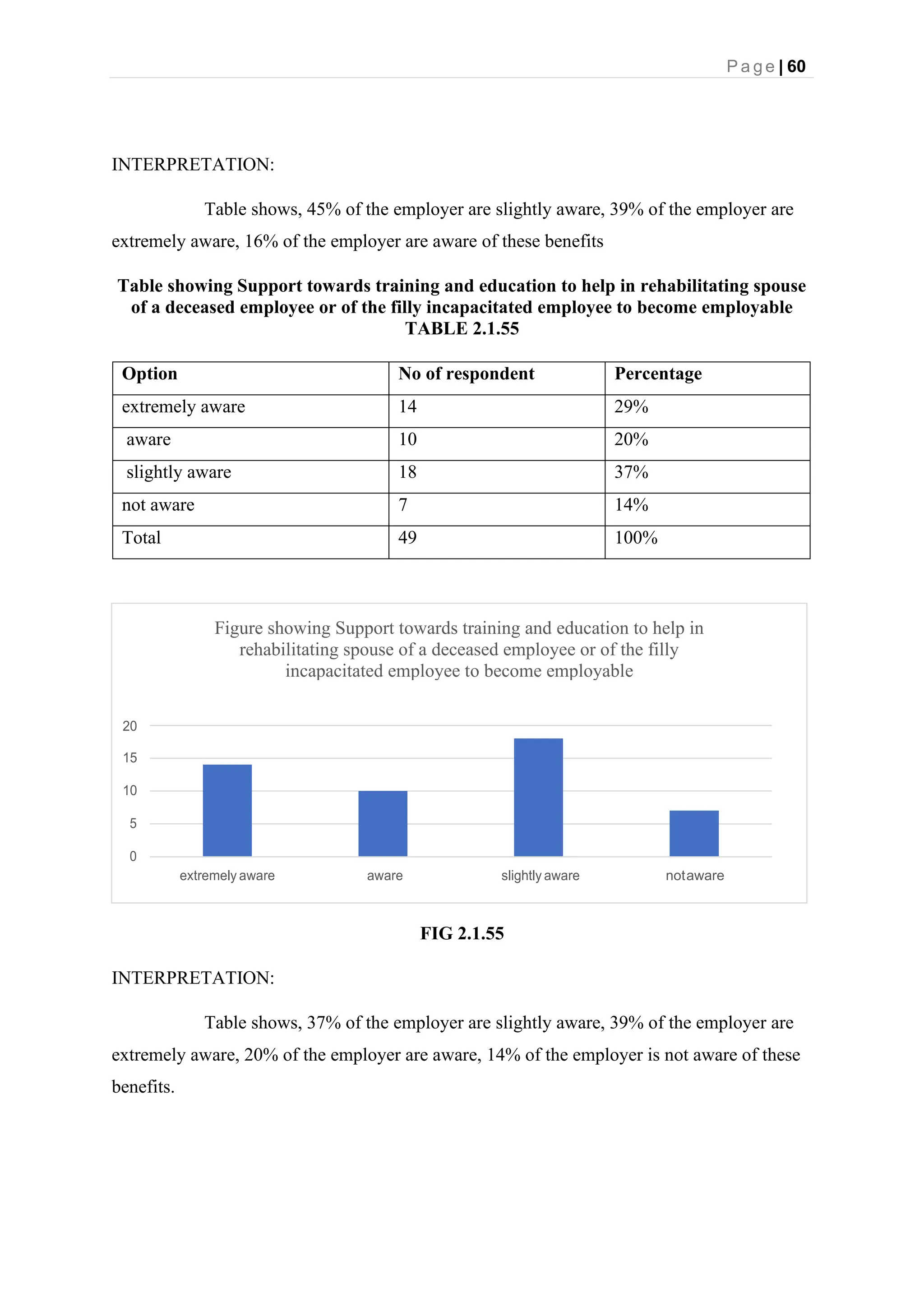 P a g e | 60
Figure showing Support towards training and education to help in
rehabilitating spouse of a deceased employee or of the filly
incapacitated employee to become employable
20
15
10
5
0
extremely aware aware slightly aware notaware
INTERPRETATION:
Table shows, 45% of the employer are slightly aware, 39% of the employer are
extremely aware, 16% of the employer are aware of these benefits
Table showing Support towards training and education to help in rehabilitating spouse
of a deceased employee or of the filly incapacitated employee to become employable
TABLE 2.1.55
Option No of respondent Percentage
extremely aware 14 29%
aware 10 20%
slightly aware 18 37%
not aware 7 14%
Total 49 100%
FIG 2.1.55
INTERPRETATION:
Table shows, 37% of the employer are slightly aware, 39% of the employer are
extremely aware, 20% of the employer are aware, 14% of the employer is not aware of these
benefits.
 