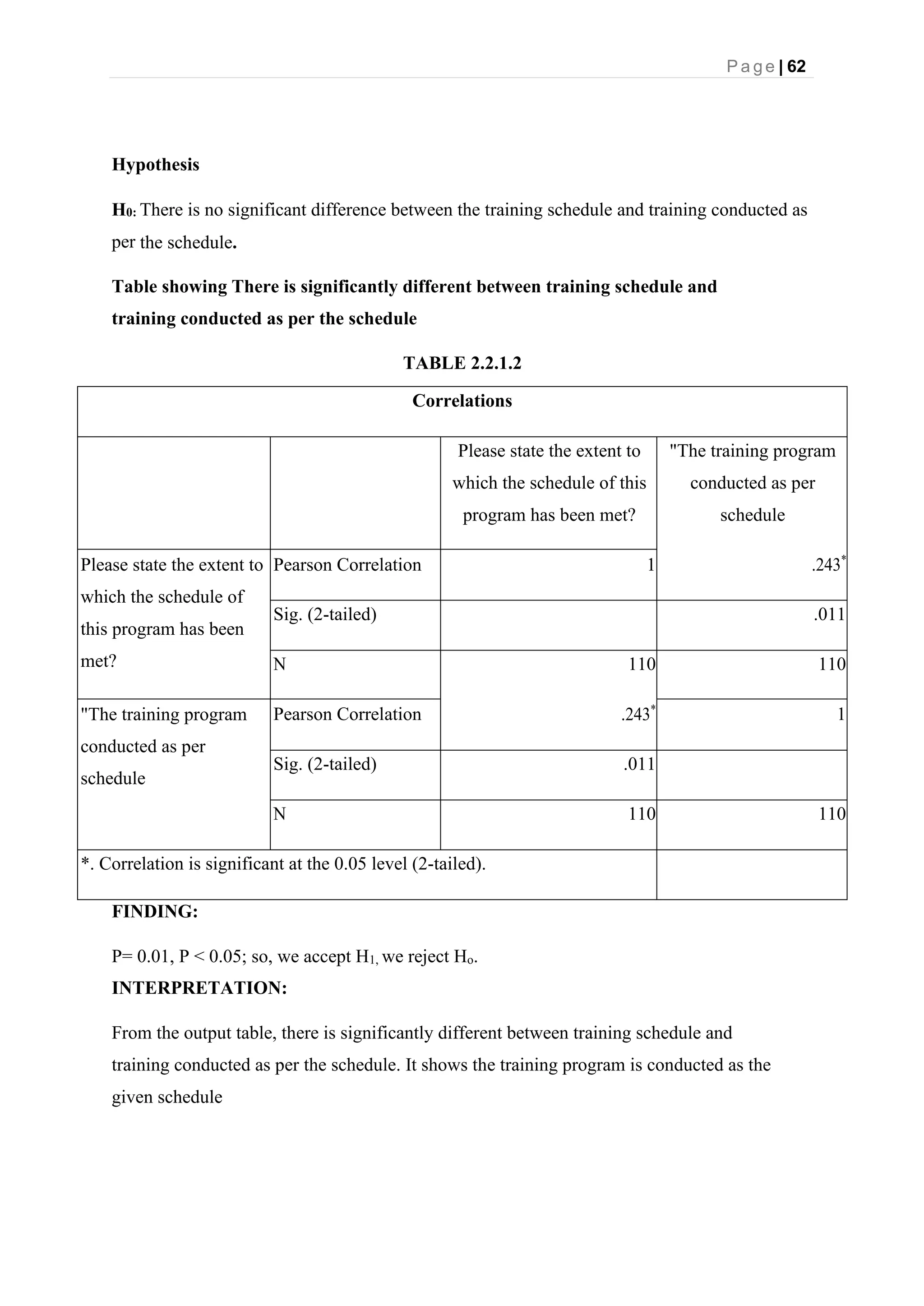 P a g e | 62
Hypothesis
H0: There is no significant difference between the training schedule and training conducted as
per the schedule.
Table showing There is significantly different between training schedule and
training conducted as per the schedule
TABLE 2.2.1.2
Correlations
Please state the extent to
which the schedule of this
program has been met?
"The training program
conducted as per
schedule
.243*
Please state the extent to
which the schedule of
this program has been
met?
Pearson Correlation 1
Sig. (2-tailed) .011
N 110
.243*
110
"The training program
conducted as per
schedule
Pearson Correlation 1
Sig. (2-tailed) .011
N 110 110
*. Correlation is significant at the 0.05 level (2-tailed).
FINDING:
P= 0.01, P < 0.05; so, we accept H1, we reject Ho.
INTERPRETATION:
From the output table, there is significantly different between training schedule and
training conducted as per the schedule. It shows the training program is conducted as the
given schedule
 