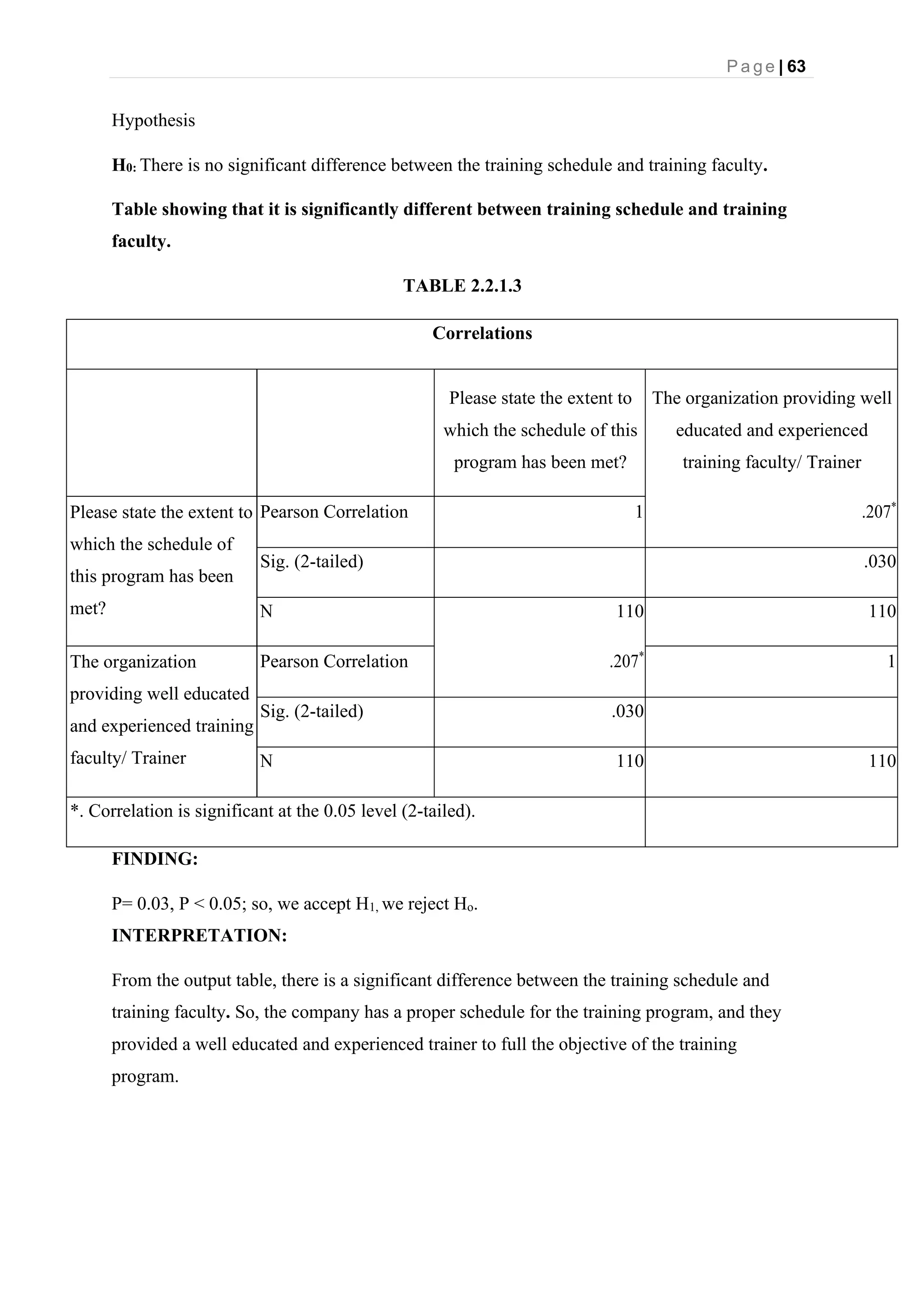 P a g e | 63
Hypothesis
H0: There is no significant difference between the training schedule and training faculty.
Table showing that it is significantly different between training schedule and training
faculty.
TABLE 2.2.1.3
Correlations
Please state the extent to
which the schedule of this
program has been met?
The organization providing well
educated and experienced
training faculty/ Trainer
.207*
Please state the extent to
which the schedule of
this program has been
met?
Pearson Correlation 1
Sig. (2-tailed) .030
N 110
.207*
110
The organization
providing well educated
and experienced training
faculty/ Trainer
Pearson Correlation 1
Sig. (2-tailed) .030
N 110 110
*. Correlation is significant at the 0.05 level (2-tailed).
FINDING:
P= 0.03, P < 0.05; so, we accept H1, we reject Ho.
INTERPRETATION:
From the output table, there is a significant difference between the training schedule and
training faculty. So, the company has a proper schedule for the training program, and they
provided a well educated and experienced trainer to full the objective of the training
program.
 