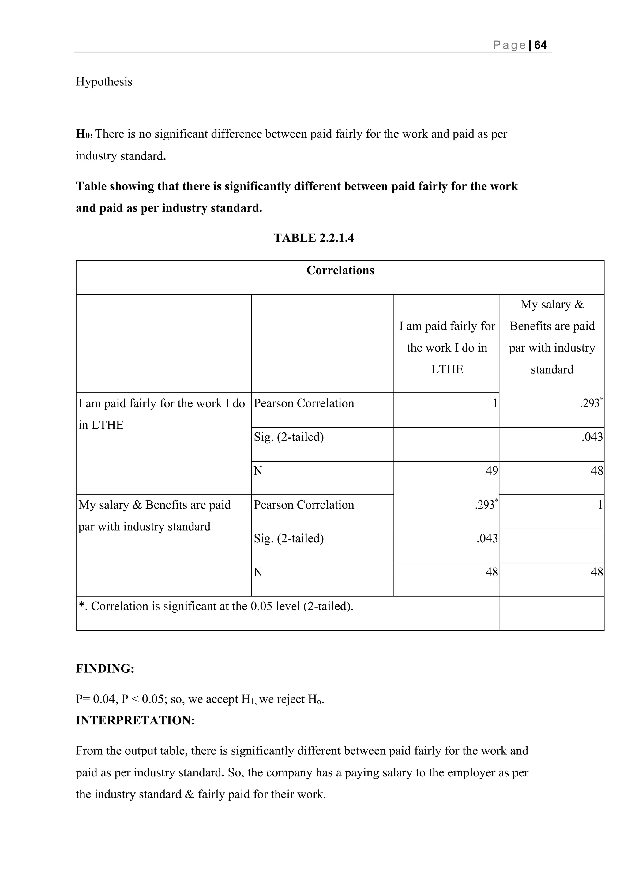 P a g e | 64
Hypothesis
H0: There is no significant difference between paid fairly for the work and paid as per
industry standard.
Table showing that there is significantly different between paid fairly for the work
and paid as per industry standard.
TABLE 2.2.1.4
Correlations
I am paid fairly for
the work I do in
LTHE
My salary &
Benefits are paid
par with industry
standard
I am paid fairly for the work I do
in LTHE
Pearson Correlation 1 .293*
Sig. (2-tailed) .043
N 49 48
My salary & Benefits are paid
par with industry standard
Pearson Correlation .293*
1
Sig. (2-tailed) .043
N 48 48
*. Correlation is significant at the 0.05 level (2-tailed).
FINDING:
P= 0.04, P < 0.05; so, we accept H1, we reject Ho.
INTERPRETATION:
From the output table, there is significantly different between paid fairly for the work and
paid as per industry standard. So, the company has a paying salary to the employer as per
the industry standard & fairly paid for their work.
 