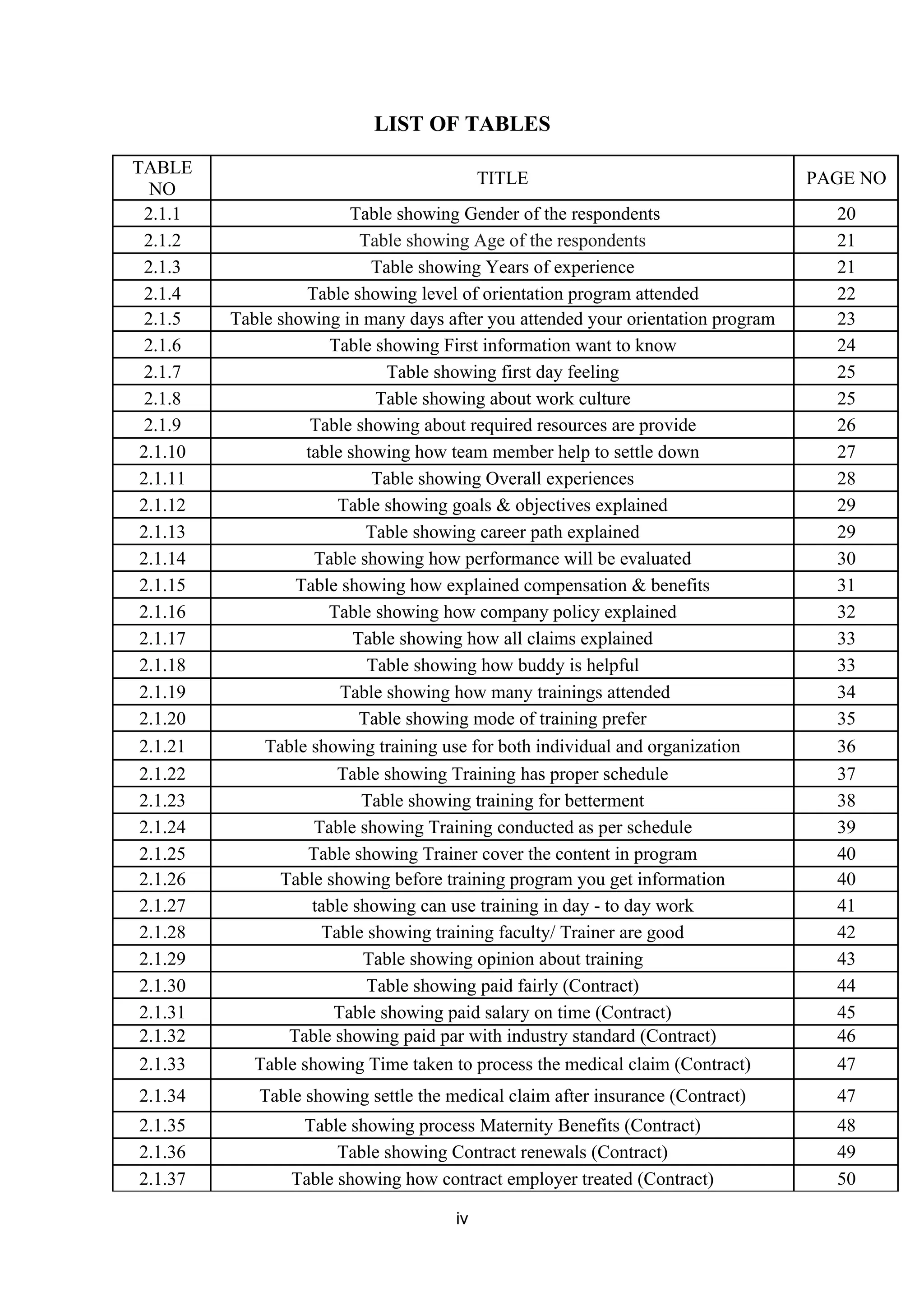 LIST OF TABLES
TABLE
NO
TITLE PAGE NO
2.1.1 Table showing Gender of the respondents 20
2.1.2 Table showing Age of the respondents 21
2.1.3 Table showing Years of experience 21
2.1.4 Table showing level of orientation program attended 22
2.1.5 Table showing in many days after you attended your orientation program 23
2.1.6 Table showing First information want to know 24
2.1.7 Table showing first day feeling 25
2.1.8 Table showing about work culture 25
2.1.9 Table showing about required resources are provide 26
2.1.10 table showing how team member help to settle down 27
2.1.11 Table showing Overall experiences 28
2.1.12 Table showing goals & objectives explained 29
2.1.13 Table showing career path explained 29
2.1.14 Table showing how performance will be evaluated 30
2.1.15 Table showing how explained compensation & benefits 31
2.1.16 Table showing how company policy explained 32
2.1.17 Table showing how all claims explained 33
2.1.18 Table showing how buddy is helpful 33
2.1.19 Table showing how many trainings attended 34
2.1.20 Table showing mode of training prefer 35
2.1.21 Table showing training use for both individual and organization 36
2.1.22 Table showing Training has proper schedule 37
2.1.23 Table showing training for betterment 38
2.1.24 Table showing Training conducted as per schedule 39
2.1.25 Table showing Trainer cover the content in program 40
2.1.26 Table showing before training program you get information 40
2.1.27 table showing can use training in day - to day work 41
2.1.28 Table showing training faculty/ Trainer are good 42
2.1.29 Table showing opinion about training 43
2.1.30 Table showing paid fairly (Contract) 44
2.1.31 Table showing paid salary on time (Contract) 45
2.1.32 Table showing paid par with industry standard (Contract) 46
2.1.33 Table showing Time taken to process the medical claim (Contract) 47
2.1.34 Table showing settle the medical claim after insurance (Contract) 47
2.1.35 Table showing process Maternity Benefits (Contract) 48
2.1.36 Table showing Contract renewals (Contract) 49
2.1.37 Table showing how contract employer treated (Contract) 50
iv
 