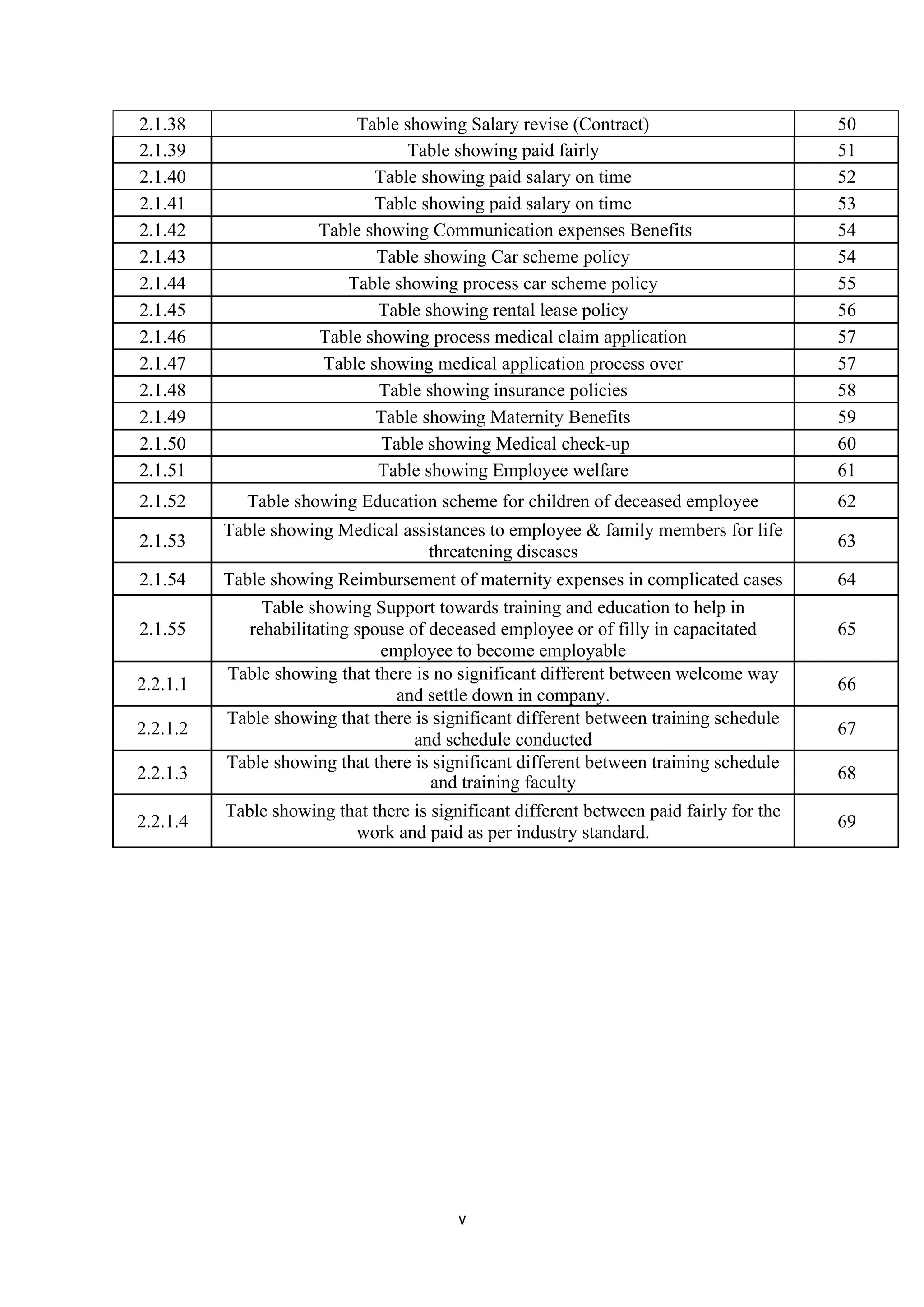 2.1.38 Table showing Salary revise (Contract) 50
2.1.39 Table showing paid fairly 51
2.1.40 Table showing paid salary on time 52
2.1.41 Table showing paid salary on time 53
2.1.42 Table showing Communication expenses Benefits 54
2.1.43 Table showing Car scheme policy 54
2.1.44 Table showing process car scheme policy 55
2.1.45 Table showing rental lease policy 56
2.1.46 Table showing process medical claim application 57
2.1.47 Table showing medical application process over 57
2.1.48 Table showing insurance policies 58
2.1.49 Table showing Maternity Benefits 59
2.1.50 Table showing Medical check-up 60
2.1.51 Table showing Employee welfare 61
2.1.52 Table showing Education scheme for children of deceased employee 62
2.1.53
Table showing Medical assistances to employee & family members for life
threatening diseases
63
2.1.54 Table showing Reimbursement of maternity expenses in complicated cases 64
2.1.55
Table showing Support towards training and education to help in
rehabilitating spouse of deceased employee or of filly in capacitated
employee to become employable
65
2.2.1.1
Table showing that there is no significant different between welcome way
and settle down in company.
66
2.2.1.2
Table showing that there is significant different between training schedule
and schedule conducted
67
2.2.1.3
Table showing that there is significant different between training schedule
and training faculty
68
2.2.1.4
Table showing that there is significant different between paid fairly for the
work and paid as per industry standard.
69
v
 