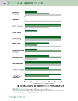 D E V E L O P I N G A N I N N O VAT I O N S T R AT E G Y
1 8 2
www.managing-innovation.com
FIGURE 4.2: Use of technology intelligence methods by sector
Source: Derived from E. Lichtenthaler (2004). Technology intelligence processers in leading European and North
American multinationals, R & D Management, 34(2): 121–134.
Publication
Frequency
PHARMACEUTICALS
ELECTRONICS
AUTO/MACHINERY
0.0 0.5 1.0 1.5 2.0 2.5 3.0
Publication
Patent frequency
Patent citation
Benchmarking
Expert panels
Product technology
roadmaps
Experience curves
Scenario analysis
Lead user analysis
Quality function
deployment
Frequency of use (3=often, 0=never)
c04.qxd 2/9/09 4:26 PM Page 182
 
