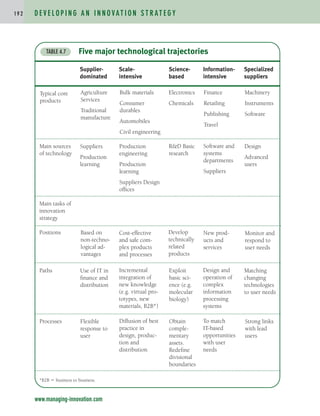 D E V E L O P I N G A N I N N O VAT I O N S T R AT E G Y
1 9 2
www.managing-innovation.com
Five major technological trajectories
TABLE 4.7
Supplier- Scale- Science- Information- Specialized
dominated intensive based intensive suppliers
Typical core
products
Agriculture
Services
Traditional
manufacture
Bulk materials
Consumer
durables
Automobiles
Civil engineering
Electronics
Chemicals
Finance
Retailing
Publishing
Travel
Machinery
Instruments
Software
Main sources
of technology
Suppliers
Production
learning
Production
engineering
Production
learning
Suppliers Design
offices
RD Basic
research
Software and
systems
departments
Suppliers
Design
Advanced
users
Main tasks of
innovation
strategy
Positions Based on
non-techno-
logical ad-
vantages
Cost-effective
and safe com-
plex products
and processes
Develop
technically
related
products
New prod-
ucts and
services
Paths Use of IT in
finance and
distribution
Incremental
integration of
new knowledge
(e.g. virtual pro-
totypes, new
materials, B2B*)
Exploit
basic sci-
ence (e.g.
molecular
biology)
Design and
operation of
complex
information
processing
systems
Matching
changing
technologies
to user needs
Processes Flexible
response to
user
Diffusion of best
practice in
design, produc-
tion and
distribution
Obtain
comple-
mentary
assets.
Redefine
divisional
boundaries
To match
IT-based
opportunities
with user
needs
Strong links
with lead
users
Monitor and
respond to
user needs
*B2B  business to business.
c04.qxd 2/9/09 4:26 PM Page 192
 