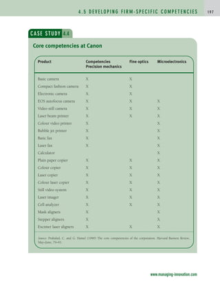 4 . 5 D E V E L O P I N G F I R M - S P E C I F I C C O M P E T E N C I E S 1 9 7
CASE STUDY 4.4
Core competencies at Canon
www.managing-innovation.com
Product Competencies Fine optics Microelectronics
Precision mechanics
Basic camera X X
Compact fashion camera X X
Electronic camera X X
EOS autofocus camera X X X
Video still camera X X X
Laser beam printer X X X
Colour video printer X X
Bubble jet printer X X
Basic fax X X
Laser fax X X
Calculator X
Plain paper copier X X X
Colour copier X X X
Laser copier X X X
Colour laser copier X X X
Still video system X X X
Laser imager X X X
Cell analyzer X X X
Mask aligners X X
Stepper aligners X X
Excimer laser aligners X X X
Source: Prahalad, C. and G. Hamel (1990) The core competencies of the corporation. Harvard Business Review,
May–June, 79–91.
c04.qxd 2/9/09 4:26 PM Page 197
 