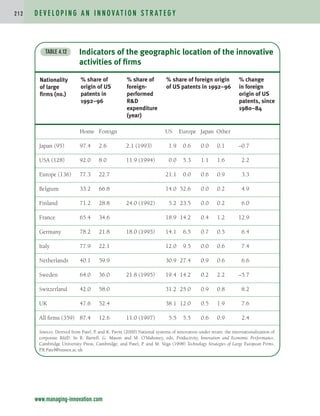 D E V E L O P I N G A N I N N O VAT I O N S T R AT E G Y
2 1 2
www.managing-innovation.com
Indicators of the geographic location of the innovative
activities of firms
TABLE 4.12
Nationality
of large
firms (no.)
Home Foreign US Europe Japan Other
Japan (95) 97.4 2.6 2.1 (1993) 1.9 0.6 0.0 0.1 –0.7
USA (128) 92.0 8.0 11.9 (1994) 0.0 5.3 1.1 1.6 2.2
Europe (136) 77.3 22.7 21.1 0.0 0.6 0.9 3.3
Belgium 33.2 66.8 14.0 52.6 0.0 0.2 4.9
Finland 71.2 28.8 24.0 (1992) 5.2 23.5 0.0 0.2 6.0
France 65.4 34.6 18.9 14.2 0.4 1.2 12.9
Germany 78.2 21.8 18.0 (1995) 14.1 6.5 0.7 0.5 6.4
Italy 77.9 22.1 12.0 9.5 0.0 0.6 7.4
Netherlands 40.1 59.9 30.9 27.4 0.9 0.6 6.6
Sweden 64.0 36.0 21.8 (1995) 19.4 14.2 0.2 2.2 –5.7
Switzerland 42.0 58.0 31.2 25.0 0.9 0.8 8.2
UK 47.6 52.4 38.1 12.0 0.5 1.9 7.6
All firms (359) 87.4 12.6 11.0 (1997) 5.5 5.5 0.6 0.9 2.4
Sources: Derived from Patel, P. and K. Pavitt (2000) National systems of innovation under strain: the internationalization of
corporate RD. In R. Barrell, G. Mason and M. O’Mahoney, eds, Productivity, Innovation and Economic Performance,
Cambridge University Press, Cambridge; and Patel, P. and M. Vega (1998) Technology Strategies of Large European Firms,
P.R.Patel@sussex.ac.uk
% share of
origin of US
patents in
1992–96
% share of
foreign-
performed
RD
expenditure
(year)
% share of foreign origin
of US patents in 1992–96
% change
in foreign
origin of US
patents, since
1980–84
c04.qxd 2/9/09 4:26 PM Page 212
 