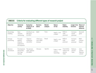 www.managing-innovation.com
Criteria for evaluating different types of research project
TABLE 4.13
Objective Technical Evaluation Decision- Market Nature Higher Longer time Nature of
activity criteria (% of takers analysis of risk volatility horizons external
all RD) alliances
Knowledge
building
Basic
research,
monitoring
Overhead cost
allocation
(2–10%)
RD None Small ⫽ cost
of RD
Reflects
wide
potential
Increases
search
potential
Research
grant
Strategic
positioning
Focused
applied
research,
exploratory
development
‘Options’
evaluation
(10–25%)
Chief exec-
utive RD
division
Broad Small ⫽ cost
of RD
Reflects
wide
potential
Increases
search
potential
RD
contract
Equity
Business
Investment
Development
and produc-
tion engi-
neering
‘Net present
value’ analysis
(70–99%)
Division Specific Large ⫽ total
cost of
launching
Uncertainty
reduces net
present
value
Reduces
present
value
Joint
venture
Majority
control
4
.
7
E
N
A
B
L
I
N
G
S
T
R
A
T
E
G
Y
M
A
K
I
N
G
2
1
7
c04.qxd
2/9/09
8:10
PM
Page
217
 