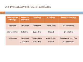 12
2.4 PHILOSOPHIES VS. STRATEGIES
Philosophies
/ Strategy
Research
approach
Ontology Axiology Research Strategy
Positivism Deductive Objective Value Free Quantitative
Interpretivism Inductive Subjective Biased Qualitative
Pragmatism Deductive
/ Inductive
Objective or
Subjective
Value Free /
Biased
Qualitative and / or
Quantitative
 
