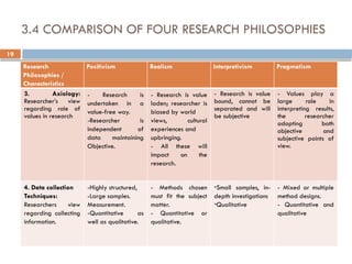 19
3.4 COMPARISON OF FOUR RESEARCH PHILOSOPHIES
Research
Philosophies /
Characteristics
Positivism Realism Interpretivism Pragmatism
3. Axiology:
Researcher’s view
regarding role of
values in research
- Research is
undertaken in a
value-free way.
-Researcher is
independent of
data maintaining
Objective.
- Research is value
laden; researcher is
biased by world
views, cultural
experiences and
upbringing.
- All these will
impact on the
research.
- Research is value
bound, cannot be
separated and will
be subjective
- Values play a
large role in
interpreting results,
the researcher
adopting both
objective and
subjective points of
view.
4. Data collection
Techniques:
Researchers view
regarding collecting
information.
-Highly structured,
-Large samples.
Measurement.
-Quantitative as
well as qualitative.
- Methods chosen
must fit the subject
matter.
- Quantitative or
qualitative.
-Small samples, in-
depth investigations
-Qualitative
- Mixed or multiple
method designs.
- Quantitative and
qualitative
 