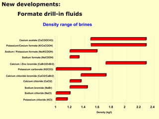 1 1.2 1.4 1.6 1.8 2 2.2 2.4
Density (kg/l)
Potassium chloride (KCl)
Sodium chloride (NaCl)
Sodium bromide (NaBr)
Calcium chloride (CaCl2)
Calcium chloride/-bromide (CaCl2/CaBr2)
Potassium carbonate (K2CO3)
Calcium / Zinc bromide (CaBr2/ZnBr2)
Sodium formate (NaCOOH)
Sodium / Potassium formate (Na/KCOOH)
Potassium/Cesium formate (K/CsCOOH)
Cesium acetate (CsCOOCH3)
Density range of brines
New developments:
Formate drill-in fluids
 