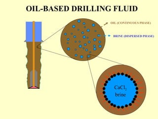 OIL-BASED DRILLING FLUID
OIL (CONTINUOUS PHASE)
BRINE (DISPERSED PHASE)
CaCl2
brine
 