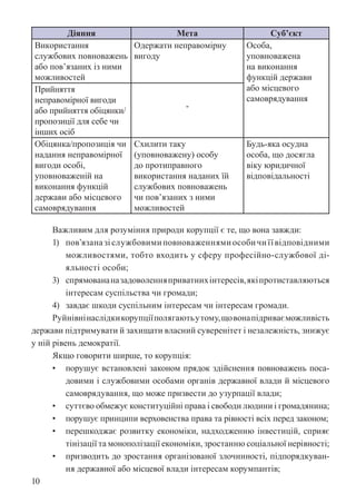 10
Діяння Мета Суб’єкт
Використання
службових повноважень
або пов’язаних із ними
можливостей
Одержати неправомірну
вигоду
Особа,
уповноважена
на виконання
функцій держави
або місцевого
самоврядування
Прийняття
неправомірної вигоди
або прийняття обіцянки/
пропозиції для себе чи
інших осіб
-
Обіцянка/пропозиція чи
надання неправомірної
вигоди особі,
уповноваженій на
виконання функцій
держави або місцевого
самоврядування
Схилити таку
(уповноважену) особу
до протиправного
використання наданих їй
службових повноважень
чи пов’язаних з ними
можливостей
Будь-яка осудна
особа, що досягла
віку юридичної
відповідальності
Важливим для розуміння природи корупції є те, що вона завжди:
1) пов’язаназіслужбовимиповноваженнямиособичиїївідповідними
можливостями, тобто входить у сферу професійно-службової ді-
яльності особи;
3) спрямовананазадоволенняприватнихінтересів,якіпротиставляються
інтересам суспільства чи громади;
4) завдає шкоди суспільним інтересам чи інтересам громади.
Руйнівнінаслідкикорупціїполягаютьутому,щовонапідриваєможливість
держави підтримувати й захищати власний суверенітет і незалежність, знижує
у ній рівень демократії.
Якщо говорити ширше, то корупція:
• порушує встановлені законом прядок здійснення повноважень поса-
довими і службовими особами органів державної влади й місцевого
самоврядування, що може призвести до узурпації влади;
• суттєво обмежує конституційні права і свободи людини і громадянина;
• порушує принципи верховенства права та рівності всіх перед законом;
• перешкоджає розвитку економіки, надходженню інвестицій, сприяє
тінізації та монополізації економіки, зростанню соціальної нерівності;
• призводить до зростання організованої злочинності, підпорядкуван-
ня державної або місцевої влади інтересам корумпантів;
 