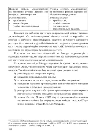 108
Вчинене особою, уповноваженою
на виконання функцій держави або
місцевого самоврядування
Вчинене особою, уповноваженою
на виконання функцій держави або
місцевого самоврядування
Відповідальність:
• кримінальна,
• дисциплінарна;
• (та/або) цивільно-правова.
Відповідальність:
• кримінальна,
• адміністративна,
• дисциплінарна;
• (та/або) цивільно-правова.
Відомості про осіб, яких притягнуто до кримінальної, адміністративної,
дисциплінарної або цивільно-правової відповідальності за корупційні та
пов’язані з корупцією правопорушення, вносяться до Єдиного державного
реєструосіб,яківчиниликорупційніабопов’язанізкорупцієюправопорушення
(далі – Реєстр корупціонерів), що формує та веде НАЗК. Внесені до нього дані є
відкритими для цілодобового безоплатного доступу.
Підставою для внесення відомостей до Реєстру корупціонерів є
відповідне рішення суду, яке набрало законної сили або розпорядчий документ
про притягнення до дисциплінарної відповідальності.
Як правило, внесені до Реєстру корупціонерів відомості не підлягають
вилученню. Однак, у положенні про Реєстр корупціонерів72
передбачено низку
винятків. Так, відомості можуть бути вилучені з реєстру на підставі:
1) ухвали суду про скасування вироку;
2) винесення виправдувального вироку;
3) відновлення пропущеного строку на апеляційне оскарження;
4) скасування постанови про накладення адміністративного стягнення
за пов’язане з корупцією правопорушення;
5) розпорядчого документа або судового рішення про скасування розпо-
рядчого документа про накладення дисциплінарного стягнення;
6) заяви особи, яка з 24 лютого 2022 року до припинення або скасування
воєнного стану брала безпосередню участь в обороні та захисті Укра-
їни від військової агресії Російської Федерації.
72 Положення про Єдиний державний реєстр осіб, які вчинили корупційні або пов’язані з коруп-
цією правопорушення, затверджене рішенням НАЗК від 09.02.2018 № 166, зареєстрованим у
Міністерстві юстиції 21 березня 2018 р. за № 345/31797.
 