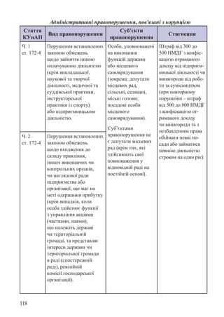 118
Адміністративні правопорушення, пов’язані з корупцією
Стаття
КУпАП
Вид правопорушення
Суб’єкти
правопорушення
Стягнення
Ч. 1
ст. 172-4
Порушення встановлених
законом обмежень
щодо зайняття іншою
оплачуваною діяльністю
(крім викладацької,
наукової та творчої
діяльності, медичної та
суддівської практики,
інструкторської
практики із спорту)
або підприємницькою
діяльністю.
Особи, уповноважені
на виконання
функцій держави
або місцевого
самоврядування
(зокрема: депутати
місцевих рад,
сільські, селищні,
міські голови;
посадові особи
місцевого
самоврядування).
Суб’єктами
правопорушення не
є депутати місцевих
рад (крім тих, які
здійснюють свої
повноваження у
відповідній раді на
постійній основі).
Штраф від 300 до
500 НМДГ з конфіс-
кацією отриманого
доходу від підприєм-
ницької діяльності чи
винагороди від робо-
ти за сумісництвом
(при повторному
порушенні – штраф
від 500 до 800 НМДГ
з конфіскацією от-
риманого доходу
чи винагороди та з
позбавленням права
обіймати певні по-
сади або займатися
певною діяльністю
строком на один рік).
Ч. 2
ст. 172-4
Порушення встановлених
законом обмежень
щодо входження до
складу правління,
інших виконавчих чи
контрольних органів,
чи наглядової ради
підприємства або
організації, що має на
меті одержання прибутку
(крім випадків, коли
особа здійснює функції
з управління акціями
(частками, паями),
що належать державі
чи територіальній
громаді, та представляє
інтереси держави чи
територіальної громади
в раді (спостережній
раді), ревізійній
комісії господарської
організації).
 