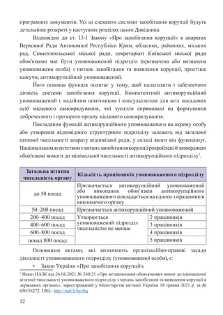 12
програмних документів. Усі ці елементи системи запобігання корупції будуть
детальніше розкриті у наступних розділах цього Довідника.
Відповідно до ст. 13-1 Закону «Про запобігання корупції» в апаратах
Верховної Ради Автономної Республіки Крим, обласних, районних, міських
рад, Севастопольської міської ради, секретаріаті Київської міської ради
обов’язково має бути уповноважений підрозділ (призначена або визначена
уповноважена особа) з питань запобігання та виявлення корупції, простіше
кажучи, антикорупційний уповноважений.
Його основна функція полягає у тому, щоб налагодити і забезпечити
дієвість системи запобігання корупції. Компетентний антикорупційний
уповноважений є надійним помічником і консультантом для всіх посадових
осіб місцевого самоврядування, чиї зусилля спрямовані на формування
доброчесного і прозорого органу місцевого самоврядування.
Покладання функцій антикорупційного уповноваженого на окрему особу
або утворення відповідного структурного підрозділу залежать від загальної
штатної чисельності апарату відповідної ради, у складі якого він функціонує.
Національнимагентствомзпитаньзапобіганнякорупціїрозробленійзатверджені
обов’язкові вимоги до мінімальної чисельності антикорупційного підрозділу7
.
Загальна штатна
чисельність органу
Кількість працівників уповноваженого підрозділу
до 50 посад
Призначається антикорупційний уповноважений
або виконання обов’язків антикорупційного
уповноваженого покладається на одного з працівників
виконавчого органу
50–200 посад Призначається антикорупційний уповноважений
200–400 посад Утворюється
уповноважений підрозділ
чисельністю не менше
2 працівників
400–600 посад 3 працівників
600–800 посад 4 працівників
понад 800 посад 5 працівників
Основними актами, які визначають організаційно-правові засади
діяльності уповноваженого підрозділу (уповноваженої особи), є:
• Закон України «Про запобігання корупції»;
7 Наказ НАЗК від 26.04.2021 № 240/21 «Про встановлення обов›язкових вимог до мінімальної
штатної чисельності уповноваженого підрозділу з питань запобігання та виявлення корупції в
державних органах», зареєстрований у Міністерстві юстиції України 18 травня 2021 р. за №
650/36272. URL: http://surl.li/hyzbq
 