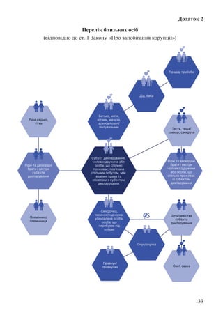 133
Додаток 2
Перелік близьких осіб
(відповідно до ст. 1 Закону «Про запобігання корупції»)
 