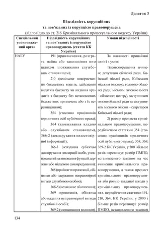 134
Додаток 3
Підслідність корупційних
та пов’язаних із корупцією правопорушень
(відповідно до ст. 216 Кримінального процесуального кодексу України)
Спеціальний
уповноваже-
ний орган
Підслідність корупційних
та пов’язаних із корупцією
правопорушень (стаття КК
України)
Умови підслідності
НАБУ 191 (привласнення, розтра-
та майна або заволодіння ним
шляхом зловживання службо-
вим становищем);
210 (нецільове використан-
ня бюджетних коштів, здійснення
видатків бюджету чи надання кре-
дитів з бюджету без встановлених
бюджетних призначень або з їх пе-
ревищенням);
354 (стосовно працівників
юридичних осіб публічного права);
364 (зловживання владою
або службовим становищем),
366-2 (декларування недостовір-
ної інформації);
366-3 (неподання суб’єктом
декларування декларації особи, упов-
новаженоїнавиконанняфункційдер-
жави або місцевого самоврядування);
368(прийняттяпропозиції,обі-
цянки або одержання неправомірної
вигоди службовою особою);
368-5 (незаконне збагачення);
369 пропозиція, обіцянка
або надання неправомірної вигоди
службовій особі);
369-2 (зловживання впливом).
За наявності принаймні
однієї з умов:
1)правопорушення вчине-
не депутатом обласної ради, Ки-
ївської міської ради, Київським
міським головою, головою облас-
ної ради, міським головою (міста
– обласного центру), заступником
голови обласної ради та заступни-
ком міського голови – секретарем
Київської міської ради;
2) розмір предмета кримі-
нального правопорушення, пе-
редбаченого статтями 354 (сто-
совно працівників юридичних
осіб публічного права), 368, 369,
369-2 КК України, у 500 і більше
разів перевищує розмір ПМПО,
встановленого законом на час
вчинення кримінального пра-
вопорушення, а також предмет
кримінального правопорушен-
ня або розмір завданої шкоди у
кримінальних правопорушен-
нях, передбачених статтями 191,
210, 364, КК України, у 2000 і
більше разів перевищує розмір
ПМПО, встановленого законом
 