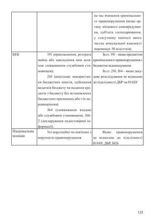 135
на час вчинення кримінально-
го правопорушення (якщо ор-
гану місцевого самоврядуван-
ня, суб’єкта господарювання,
у статутному капіталі якого
частка комунальної власності
перевищує 50 відсотків).
БЕБ 191 (привласнення, розтрата
майна або заволодіння ним шля-
хом зловживання службовим ста-
новищем);
210 (нецільове використан-
ня бюджетних коштів, здійснення
видатків бюджету чи надання кре-
дитів з бюджету без встановлених
бюджетних призначень або з їх пе-
ревищенням)
364 (зловживання владою
або службовим становищем), 366-
2 (декларування недостовірної ін-
формації).
За ст. 191 – якщо предметом
кримінального правопорушення є
бюджетне відшкодування.
За ст. 210, 364 – якщо досу-
дове розслідування не віднесено
до підслідності ДБР чи НАБУ
Національна
поліція
Усі корупційні чи пов’язані з
корупцією правопорушення
Якщо правопорушення
не віднесене до підслідності
НАБУ, ДБР, БЕБ
 