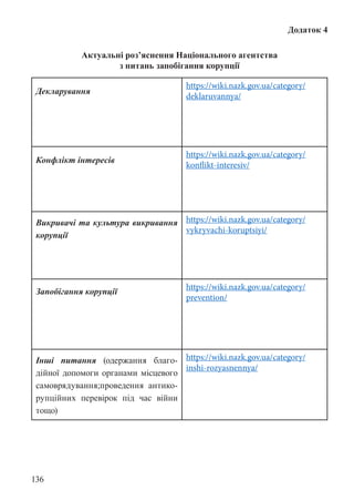 136
Додаток 4
Актуальні роз’яснення Національного агентства
з питань запобігання корупції
Декларування
https://wiki.nazk.gov.ua/category/
deklaruvannya/
Конфлікт інтересів
https://wiki.nazk.gov.ua/category/
konflikt-interesiv/
Викривачі та культура викривання
корупції
https://wiki.nazk.gov.ua/category/
vykryvachi-koruptsiyi/
Запобігання корупції
https://wiki.nazk.gov.ua/category/
prevention/
Інші питання (одержання благо-
дійної допомоги органами місцевого
самоврядування;проведення антико-
рупційних перевірок під час війни
тощо)
https://wiki.nazk.gov.ua/category/
inshi-rozyasnennya/
 