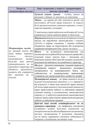 56
Поняття
«неправомірна вигода»
Зміст зазначених у понятті «неправомірна
вигода» категорій
Неправомірна вигода –
це грошові кошти або
інше майно, переваги,
пільги, послуги,
нематеріальні активи,
будь-які інші вигоди
нематеріального чи не
грошового характеру, які
обіцяють, пропонують,
надають або одержують
без законних на те
підстав.
Грошові кошти (гроші) – готівка, кошти на
рахунках у банках та депозити до запитання.
Майно – це окрема річ або сукупність речей, які
виступають об’єктом права власності та можуть
бути предметом різних цивільно-правових і госпо-
дарсько-правових договорів.
У цивільному праві майном як особливим об’єктом
уважаються також майнові права та обов’язки.
Перевагамивважаютьсядодатковіматеріальнічиінші
вигоди, що передбачені законодавством і ставлять
суб’єкта в нерівне становище з іншими особами
(наприклад, право на першочергове або позачергове
одержання матеріальних благ, послуг чи пільг).
Пільги – це встановлені законодавством для
відповіднихкатегорійосібблага(соціальні,професійні,
податкові тощо), змістом яких є звільнення від
виконання певних обов’язків або надання додаткових
можливостей майнового чи немайнового характеру.
Послуга – діяльність виконавця з надання (передачі)
споживачеві певного визначеного договором
матеріального чи нематеріального блага, що
здійснюється за індивідуальним замовленням
споживача для задоволення його особистих потреб
Нематеріальні активи – це право власності на ре-
зультати інтелектуальної діяльності, у т.ч. промисло-
вої власності, а також інші аналогічні права, визнані
об’єктом права власності (інтелектуальної власності),
право користування майном та майновими правами
платника податку, в установленому законодавством
порядку,ут.ч.набутівустановленомузаконодавством
порядку права користування природними ресурсами,
майном та майновими правами
Будь-які інші вигоди нематеріального чи не
грошового характеру – це, наприклад, отримання
службовою особою будь-яких відомостей на
матеріальнихносіяхабовідображенівелектронному
вигляді; нагородження її почесними званнями,
що не мають державного значення; лобіювання її
інтересів у відповідних інстанціях тощо
 