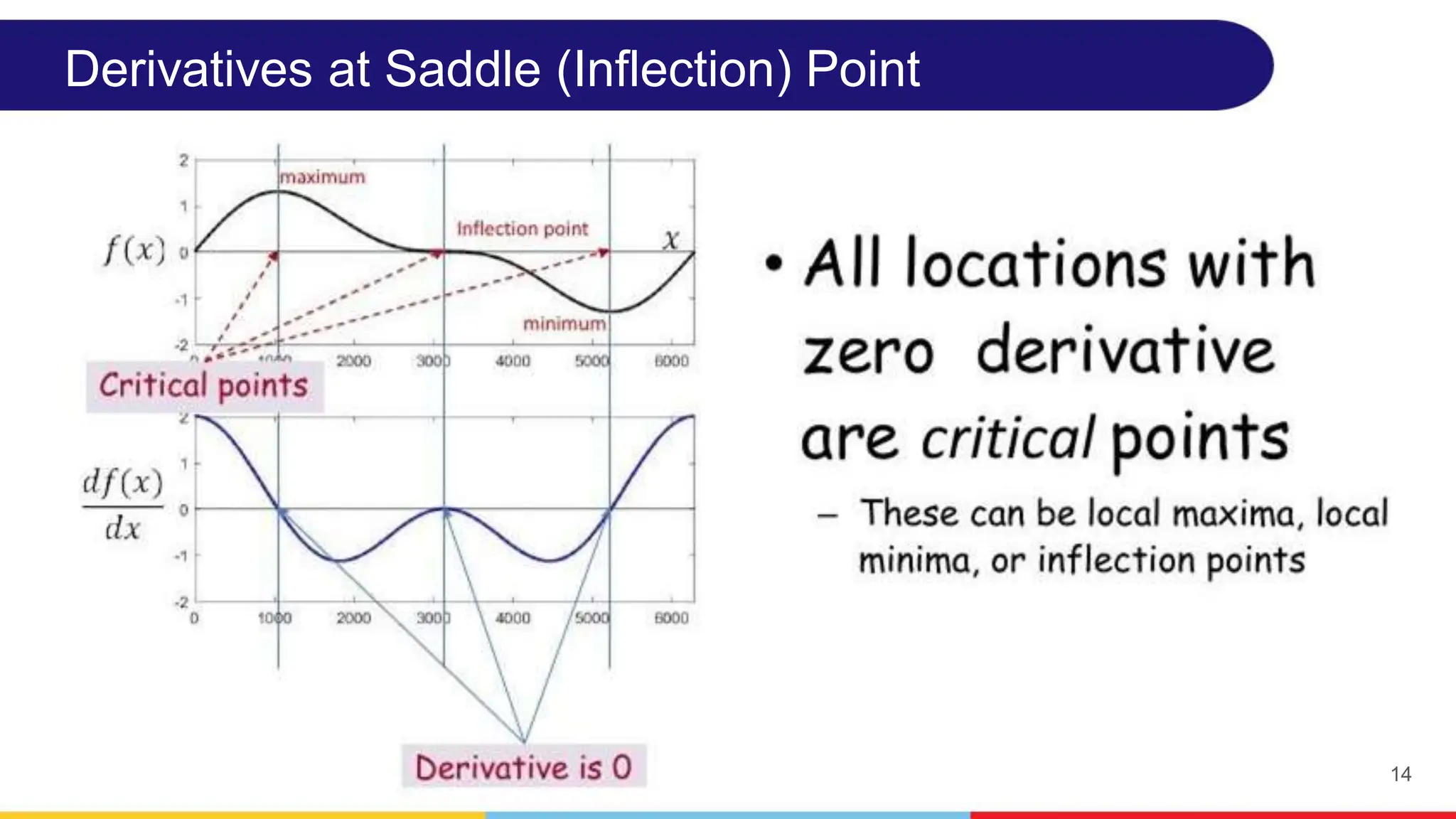 14
Derivatives at Saddle (Inflection) Point
 