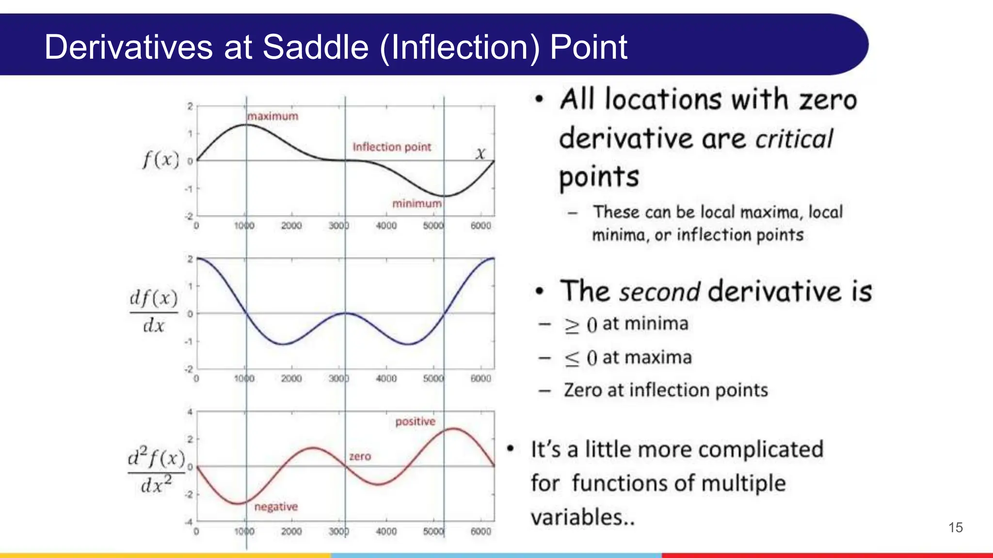 15
Derivatives at Saddle (Inflection) Point
 