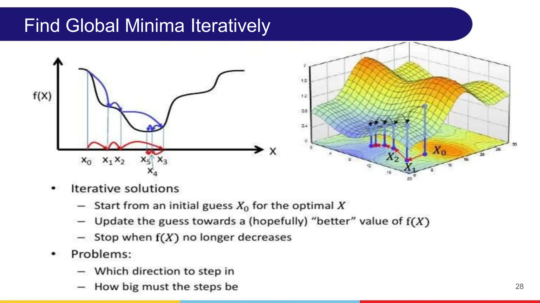 28
Find Global Minima Iteratively
 