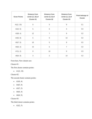 From here, New clusters are-
Cluster-01:
The first cluster contains points-
 A1(2, 10)
Cluster-02:
The second cluster contains points-
 A3(8, 4)
 A4(5, 8)
 A5(7, 5)
 A6(6, 4)
 A8(4, 9)
Cluster-03:
The third cluster contains points-
 A2(2, 5)
 