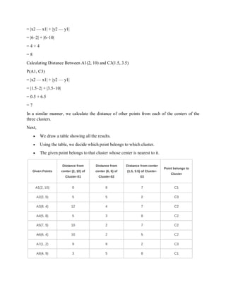 = |x2 — x1| + |y2 — y1|
= |6–2| + |6–10|
= 4 + 4
= 8
Calculating Distance Between A1(2, 10) and C3(1.5, 3.5)
Ρ(A1, C3)
= |x2 — x1| + |y2 — y1|
= |1.5–2| + |3.5–10|
= 0.5 + 6.5
= 7
In a similar manner, we calculate the distance of other points from each of the centers of the
three clusters.
Next,
 We draw a table showing all the results.
 Using the table, we decide which point belongs to which cluster.
 The given point belongs to that cluster whose center is nearest to it.
 