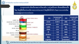 สถาบันส่งเสริมการสอนวิทยาศาสตร์และเทคโนโลยี
ครูวิชัยลิขิตพรรักษ์ ตำแหน่งครู วิทยฐำนะครูชำนำญกำรพิเศษ(คศ.3)กลุ่มสำระกำรเรียนรู้วิทยำศำสตร์และเทคโนโลยี โรงเรียนวัดรำชบพิธ สพม.กท.1
ควำมหนำแน่น เป็นปริมำณสำรหรือมวลใน 1 หน่วยปริมำตร เป็นสมบัติของเนื้อ
วัตถุ วัสดุที่มีเนื้อแน่นจะมีควำมหนำแน่นมำกกว่ำวัสดุที่มีเนื้อโปร่ง โดยสำรหนำแน่นน้อย
จะลอยอยู่บนสำรหนำแน่นมำก
 
