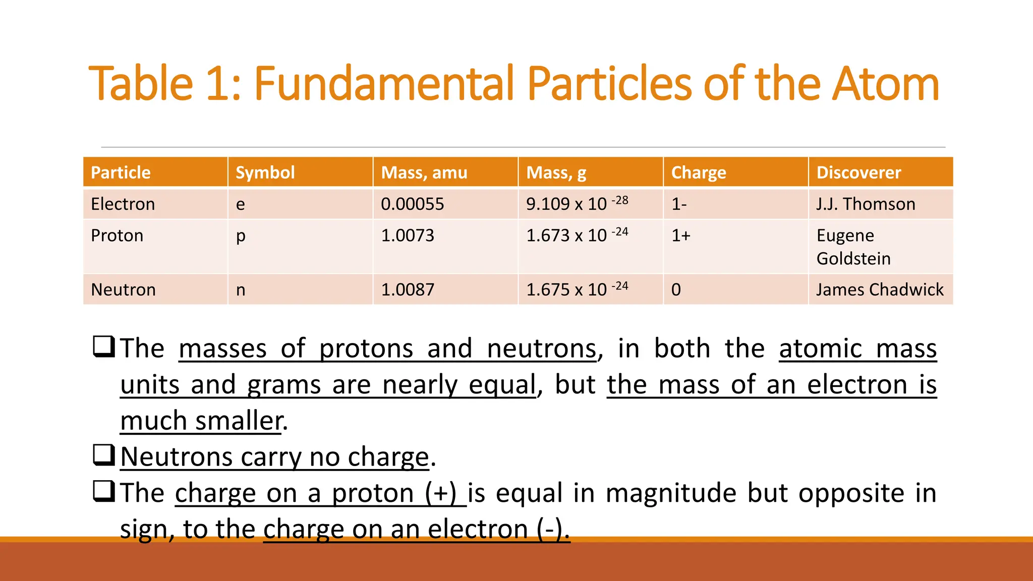Table 1: Fundamental Particles of the Atom
Particle Symbol Mass, amu Mass, g Charge Discoverer
Electron e 0.00055 9.109 x 10 -28 1- J.J. Thomson
Proton p 1.0073 1.673 x 10 -24 1+ Eugene
Goldstein
Neutron n 1.0087 1.675 x 10 -24 0 James Chadwick
The masses of protons and neutrons, in both the atomic mass
units and grams are nearly equal, but the mass of an electron is
much smaller.
Neutrons carry no charge.
The charge on a proton (+) is equal in magnitude but opposite in
sign, to the charge on an electron (-).
 