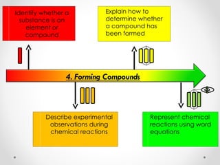 Forming Compounds Gcse Examples 4.-Forming-Compounds.pptpptpptpptpptpptppt | PPT