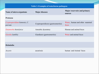 Waterborne Pathogens Examples 4. Final - Microbiological Analysis of water.ppt